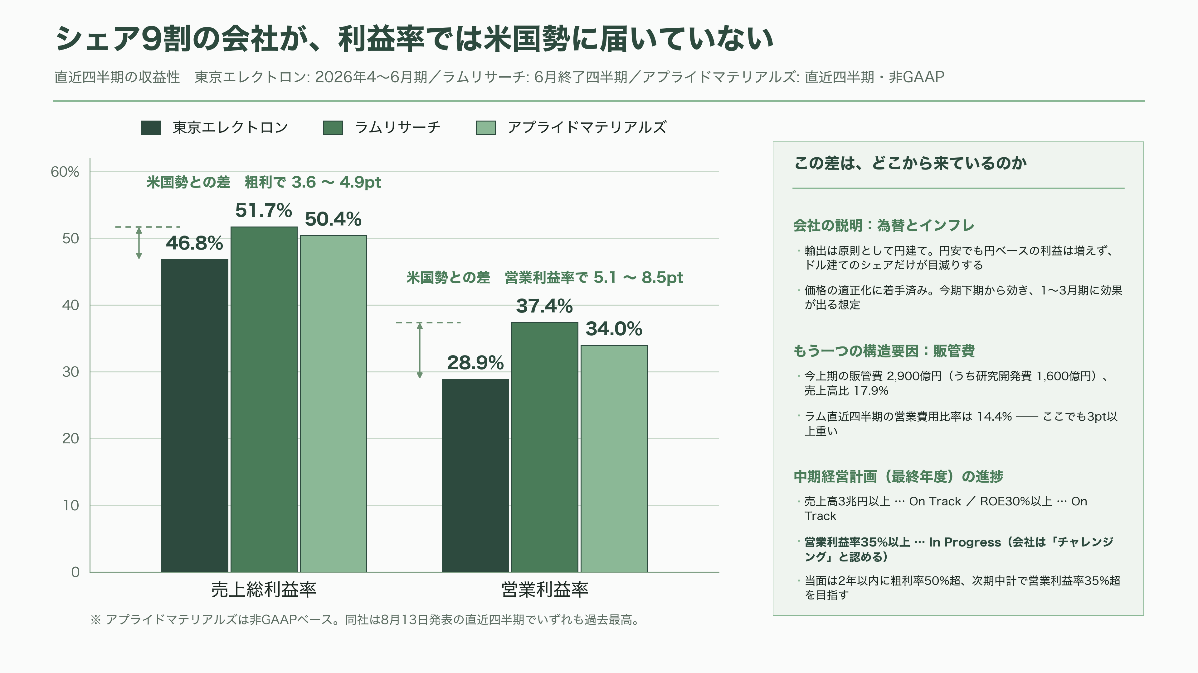 世界2位の装置メーカー、東京エレクトロン（8035）。AI向け設備投資が牽引し、上期経常利益を4,640億円へ上方修正 - 課題：シェア9割の会社が、なぜ利益率で米国勢に負けるのか - 図表1