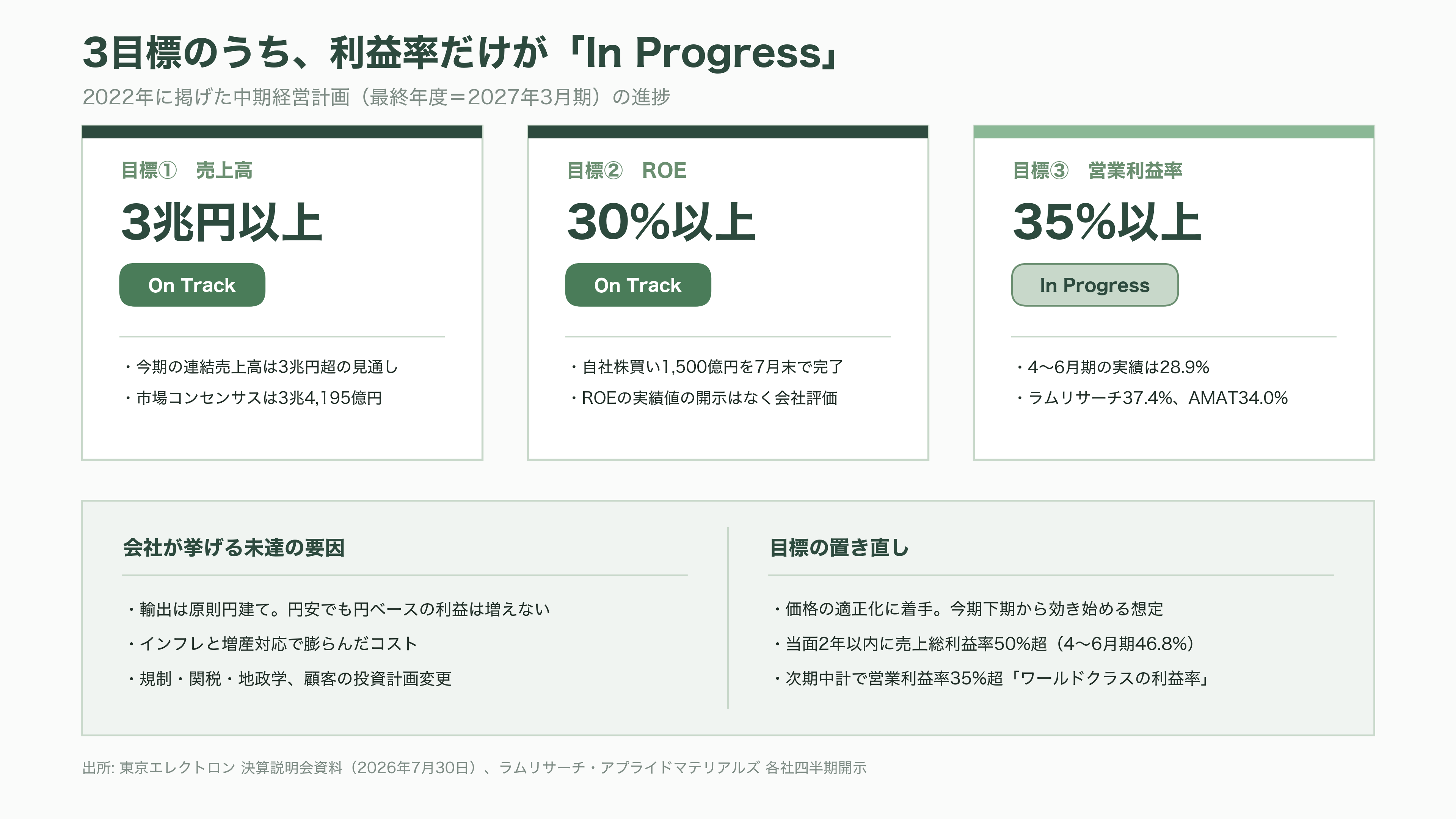 世界2位の装置メーカー、東京エレクトロン（8035）。AI向け設備投資が牽引し、上期経常利益を4,640億円へ上方修正 - 課題：シェア9割の会社が、なぜ利益率で米国勢に負けるのか - 図表2
