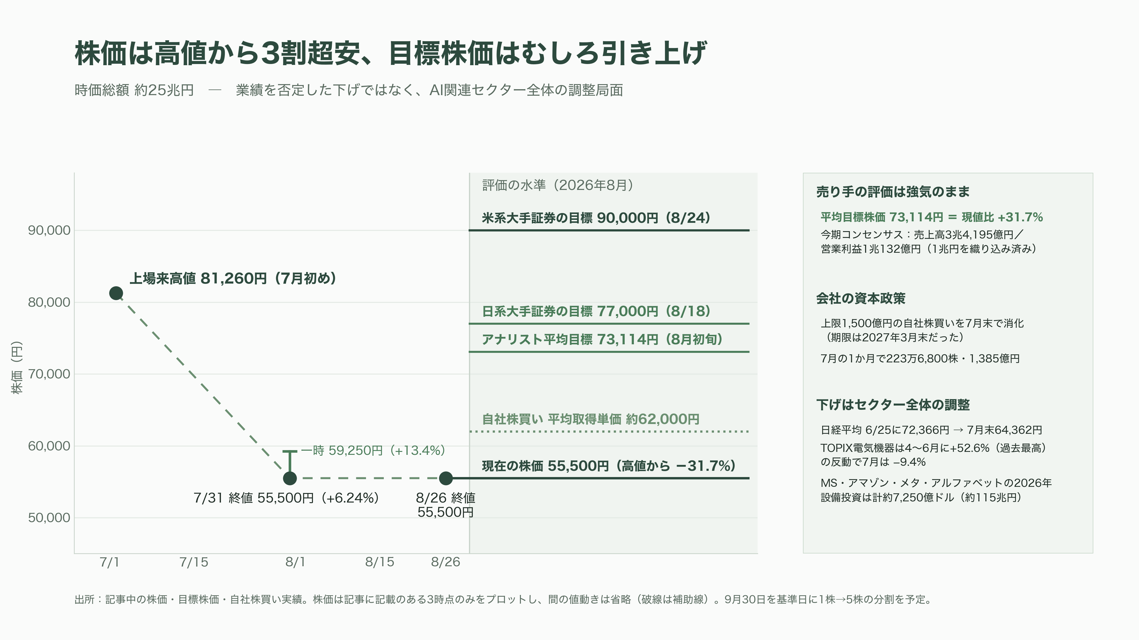 世界2位の装置メーカー、東京エレクトロン（8035）。AI向け設備投資が牽引し、上期経常利益を4,640億円へ上方修正 - 投資家はこの株をどう見ているか - 図表1