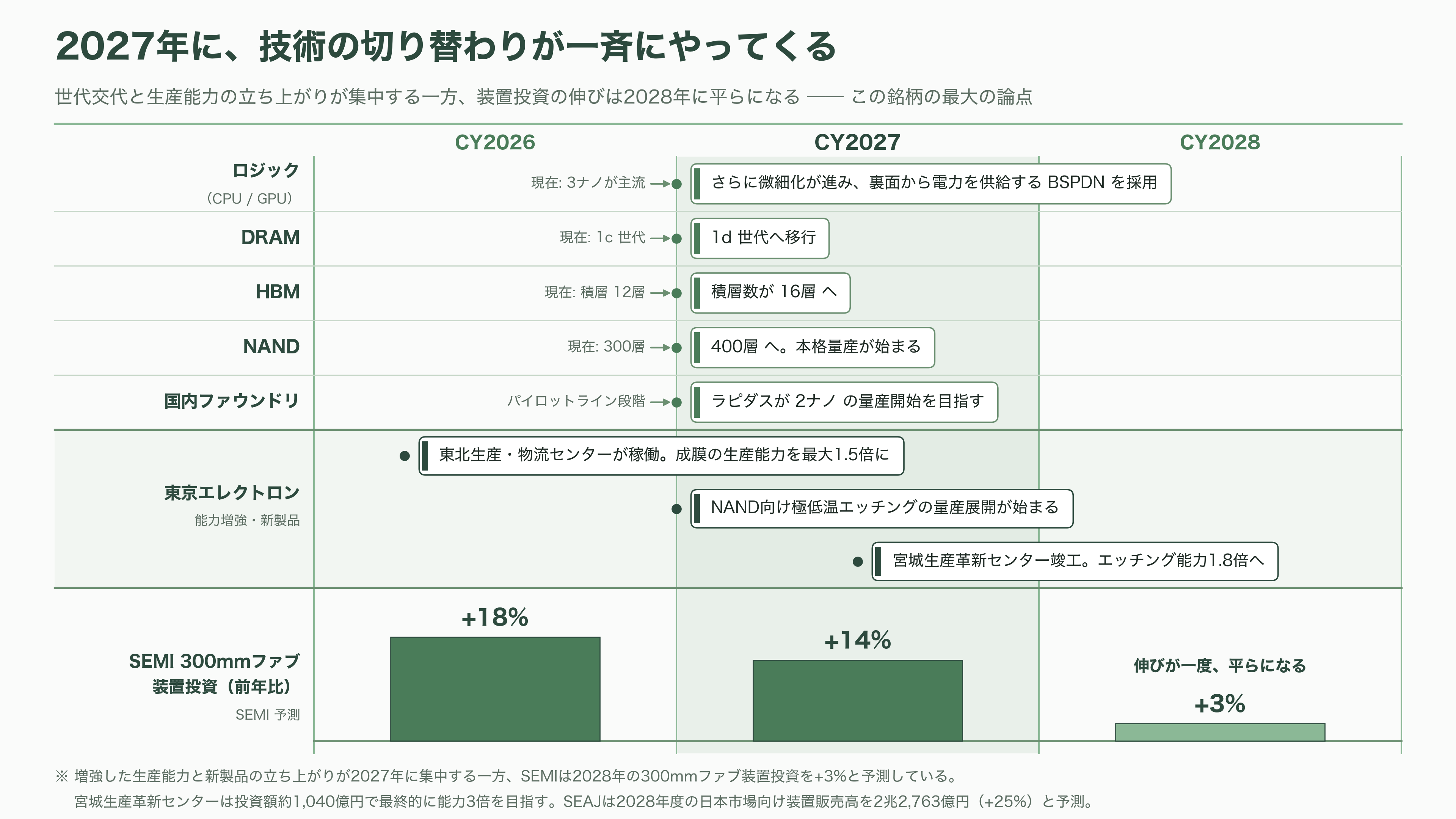 世界2位の装置メーカー、東京エレクトロン（8035）。AI向け設備投資が牽引し、上期経常利益を4,640億円へ上方修正 - 次に何が起きるか - 図表1