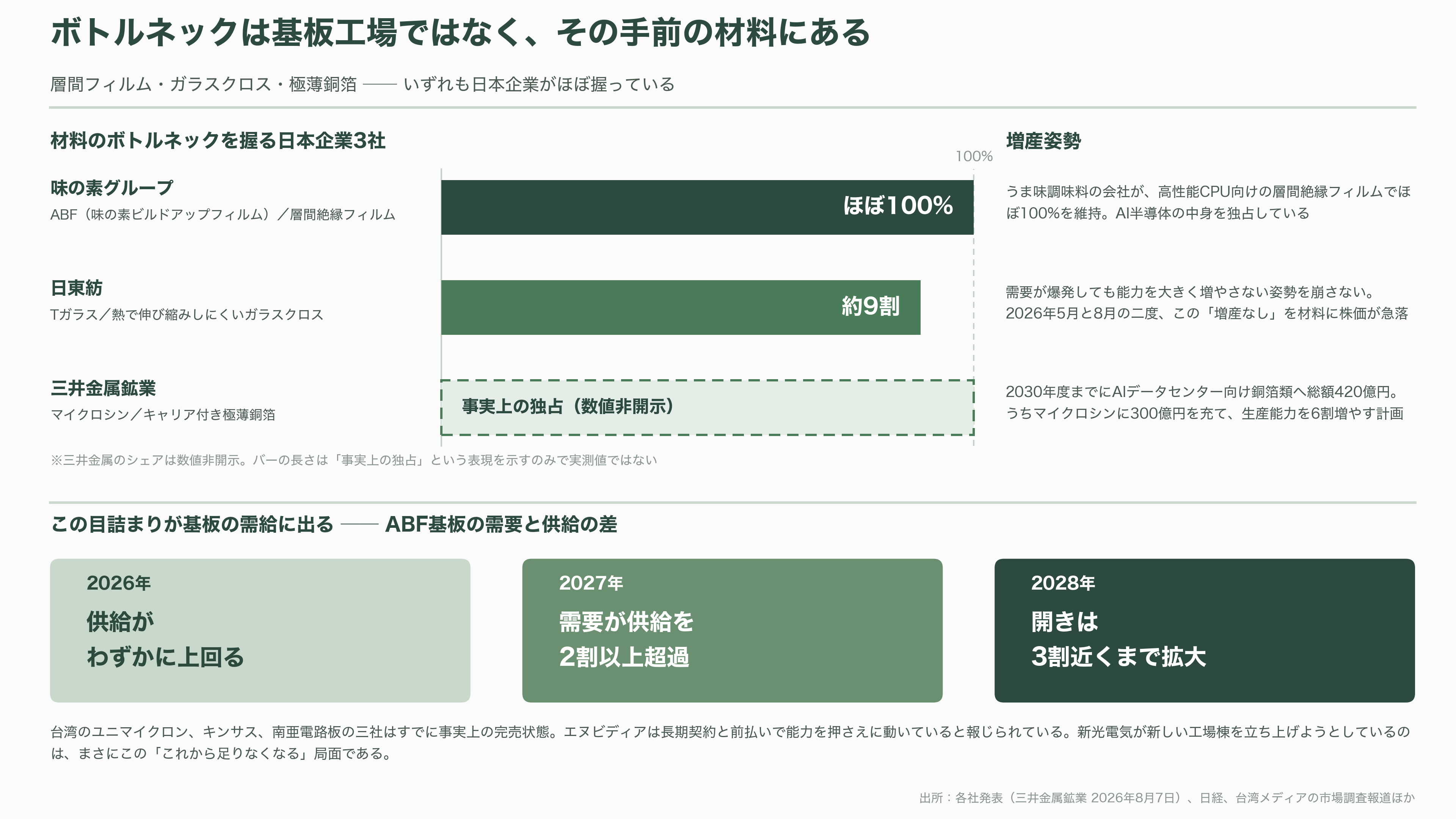 新光電気工業(旧6967)、産業革新投資機構JICによる買収で上場廃止。イビデンと競うAI半導体パッケージ基板の主導権 - 詰まっているのは工場ではなく、材料だった - 図表2