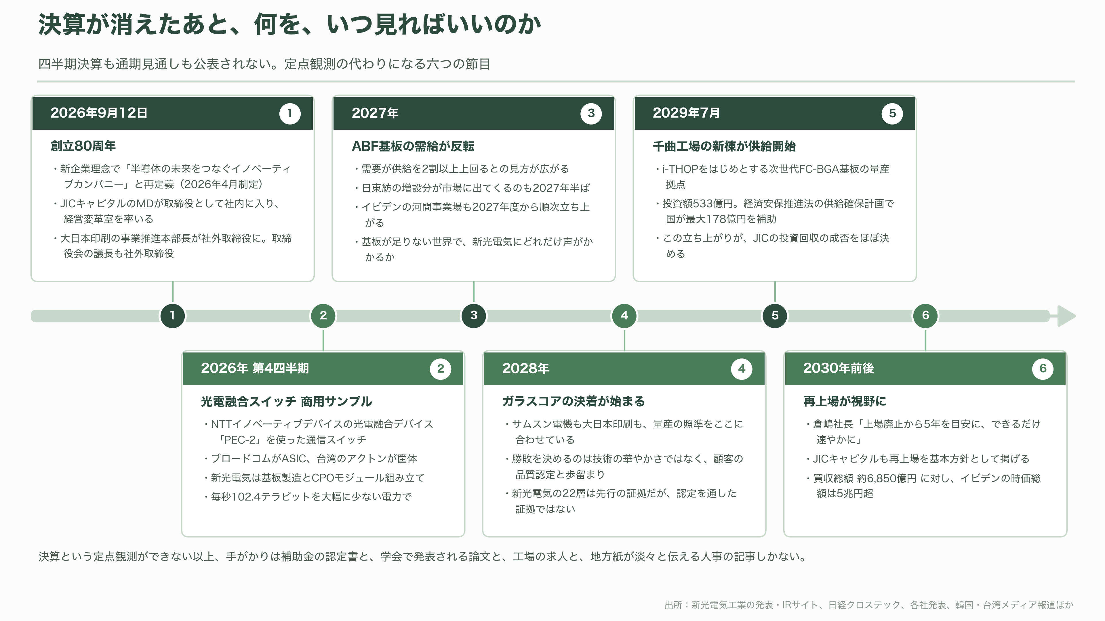 新光電気工業(旧6967)、産業革新投資機構JICによる買収で上場廃止。イビデンと競うAI半導体パッケージ基板の主導権 - 何を、いつ見ればいいのか - 図表1