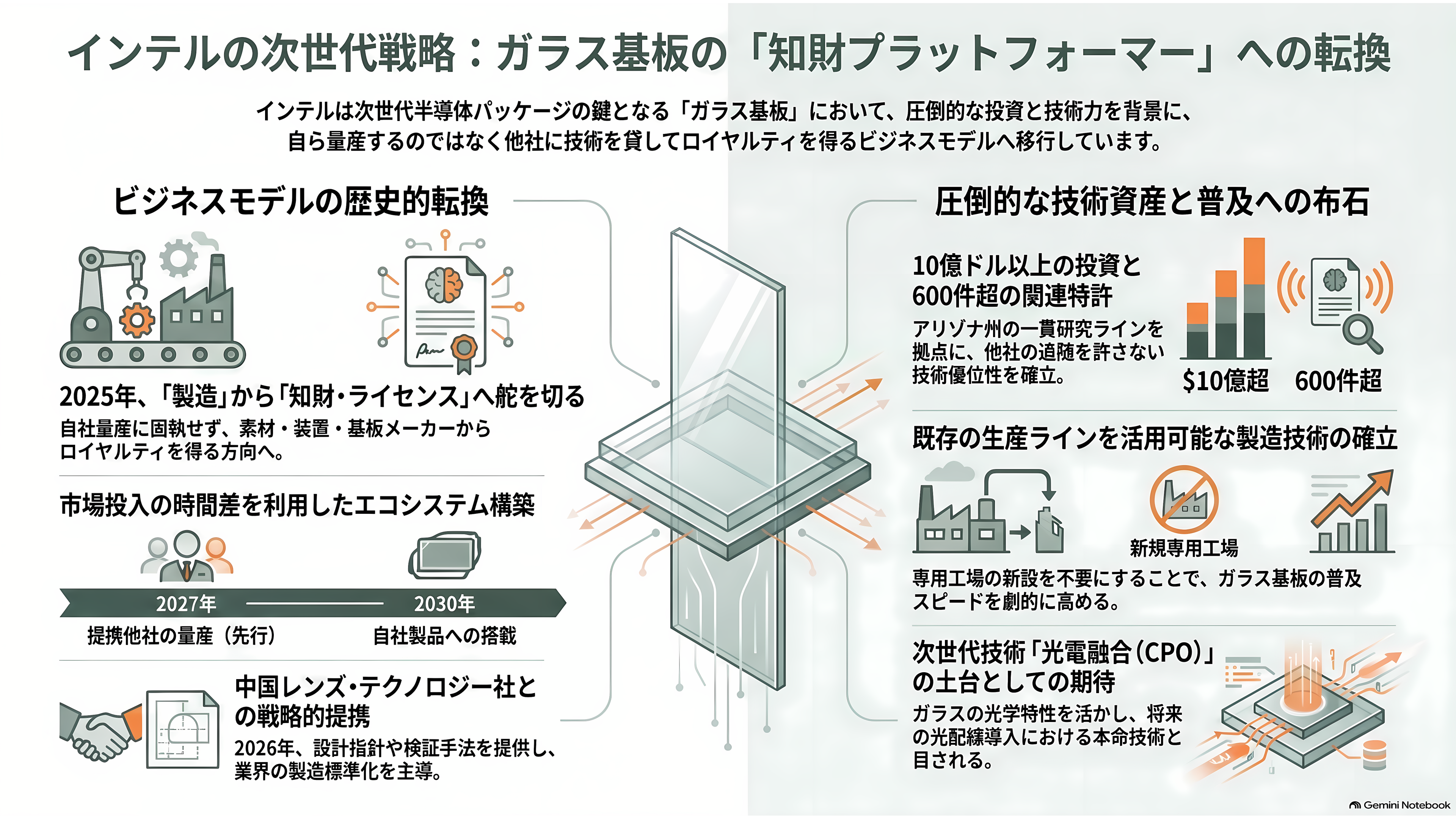 ガラスコア基板の量産競争、SK系アブソリックスは2026年内の生産、インテルは2030年をめど。日本のFICT、大日本印刷(7912)は積層と材料で追う - インテル、自分で作らず特許で稼ぐ側へ回った - 章扉