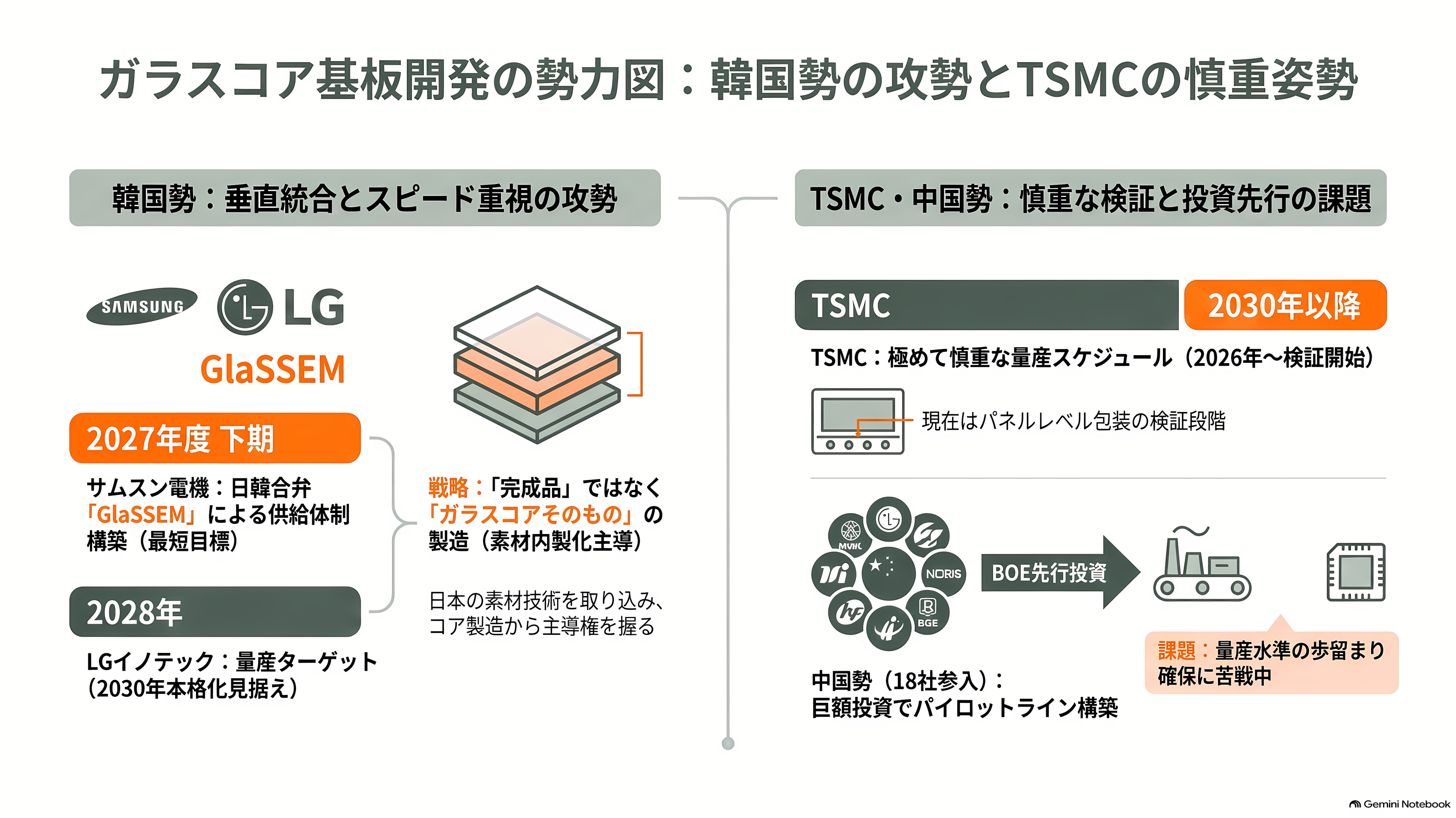 ガラスコア基板の量産競争、SK系アブソリックスは2026年内の生産、インテルは2030年をめど。日本のFICT、大日本印刷(7912)は積層と材料で追う - 韓国勢の総力戦と、TSMCの慎重な距離感 - 章扉