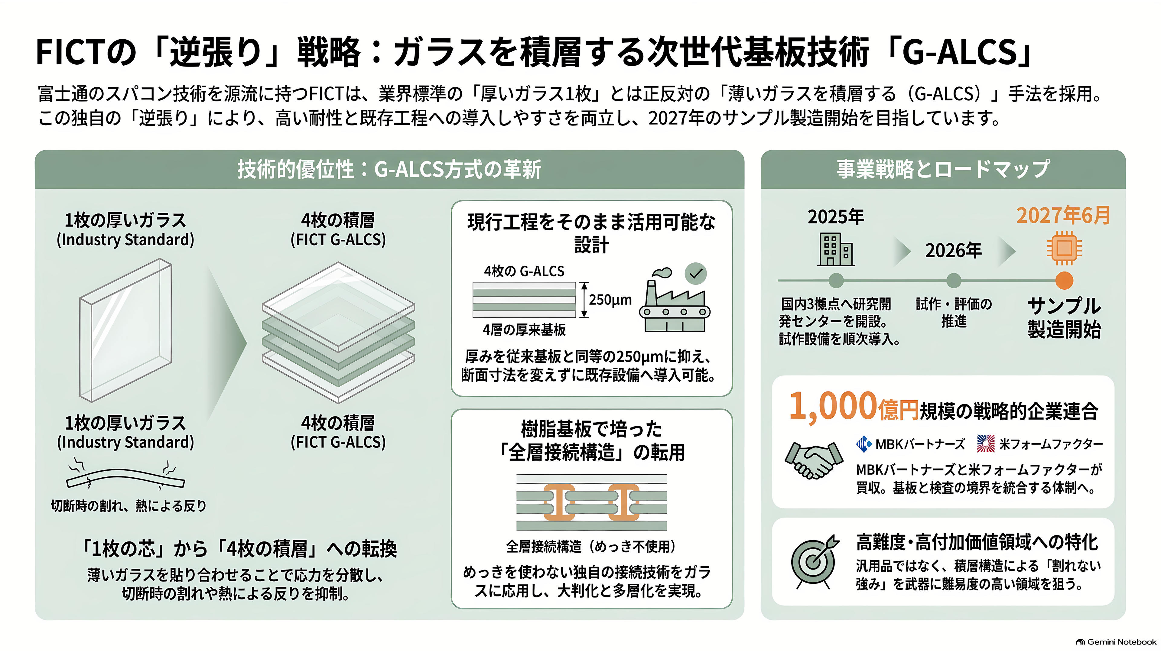 ガラスコア基板の量産競争、SK系アブソリックスは2026年内の生産、インテルは2030年をめど。日本のFICT、大日本印刷(7912)は積層と材料で追う - FICT、ガラスを「積層する」という逆張り - 章扉