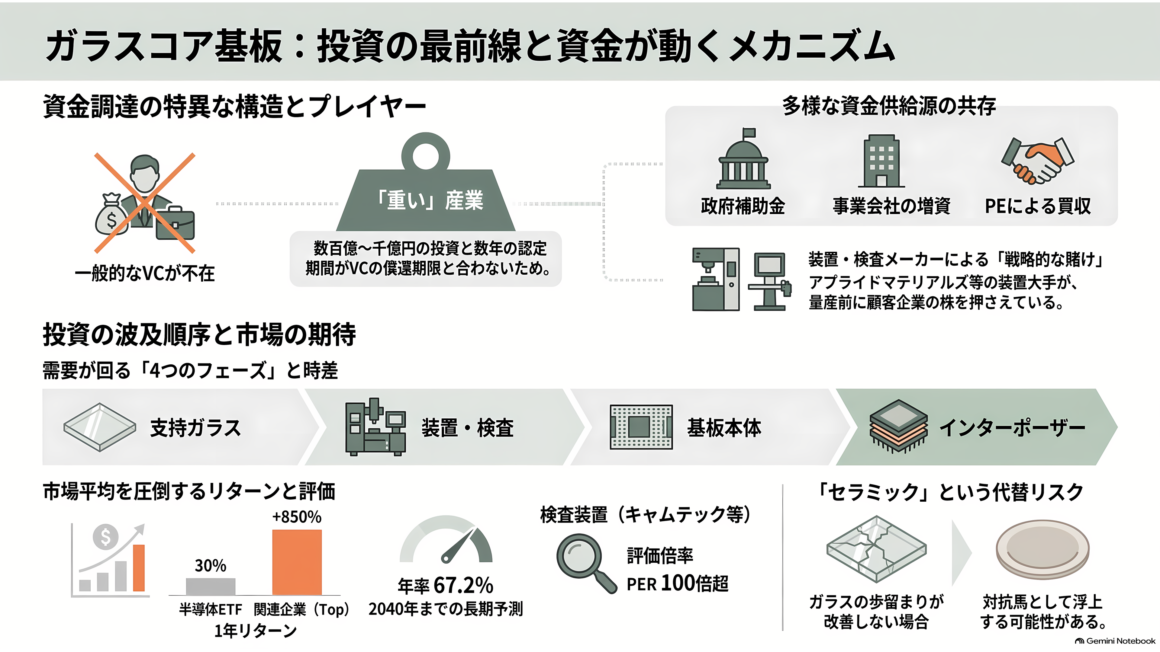 ガラスコア基板の量産競争、SK系アブソリックスは2026年内の生産、インテルは2030年をめど。日本のFICT、大日本印刷(7912)は積層と材料で追う - シリコンバレーの投資家はこの相場をどう読んでいるか - 章扉