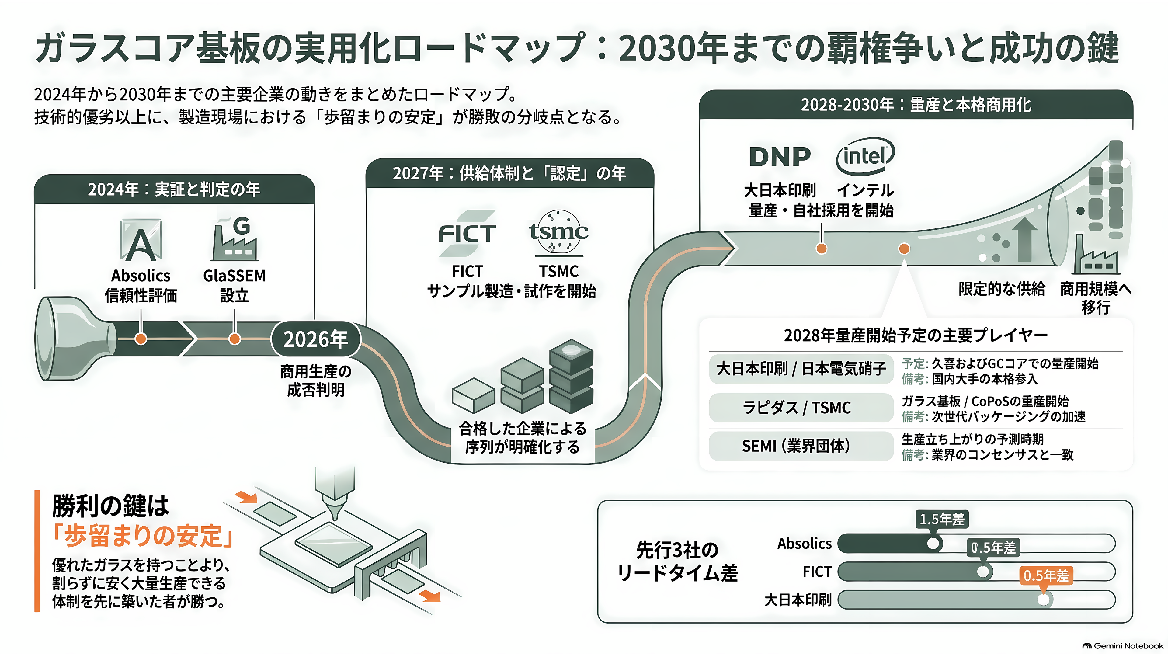 ガラスコア基板の量産競争、SK系アブソリックスは2026年内の生産、インテルは2030年をめど。日本のFICT、大日本印刷(7912)は積層と材料で追う - いつ、何が動くのか - 章扉