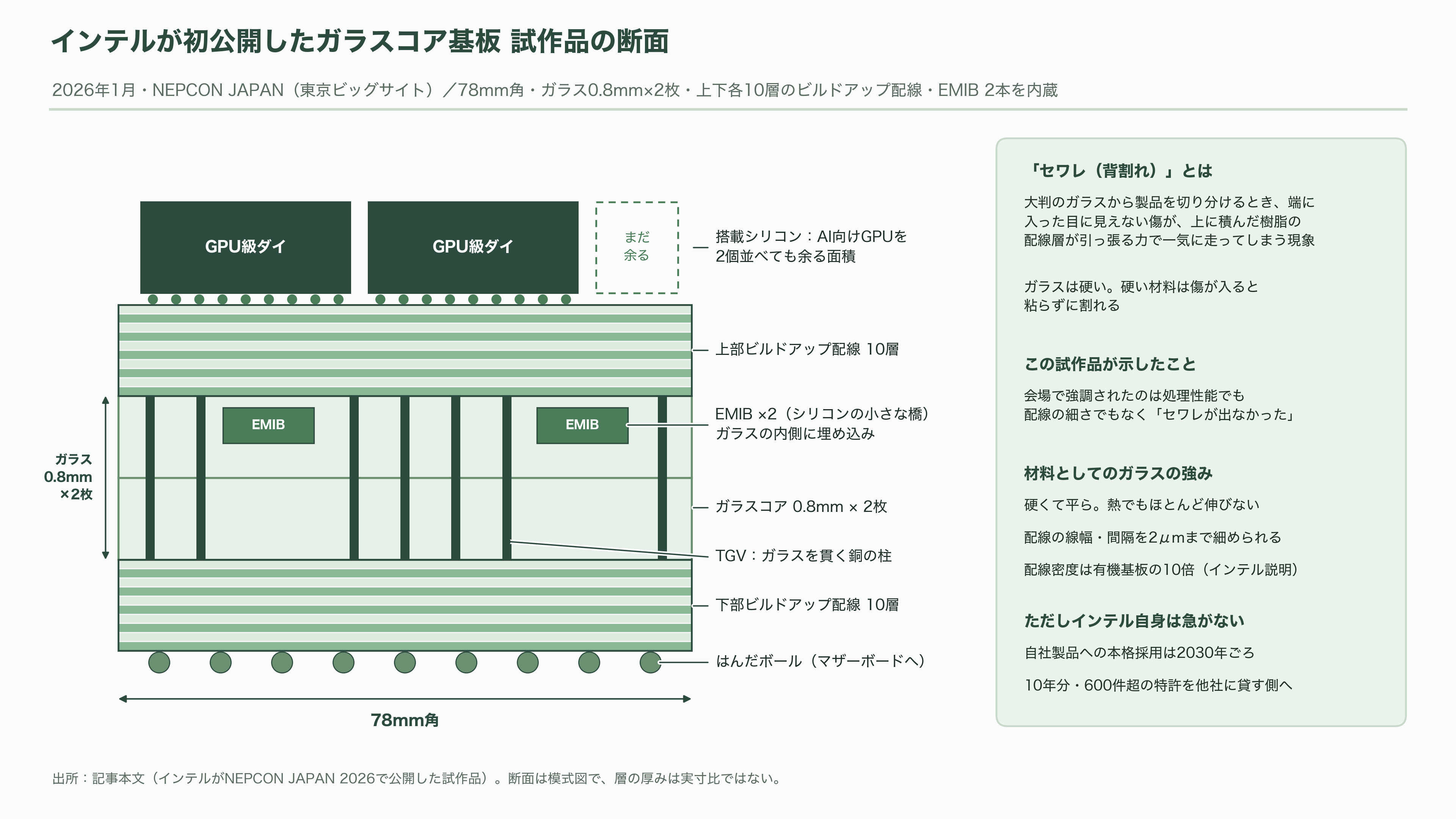 ガラスコア基板の量産競争、SK系アブソリックスは2026年内の生産、インテルは2030年をめど。日本のFICT、大日本印刷(7912)は積層と材料で追う - ガラスは割れる、という常識が崩れた - 図表1