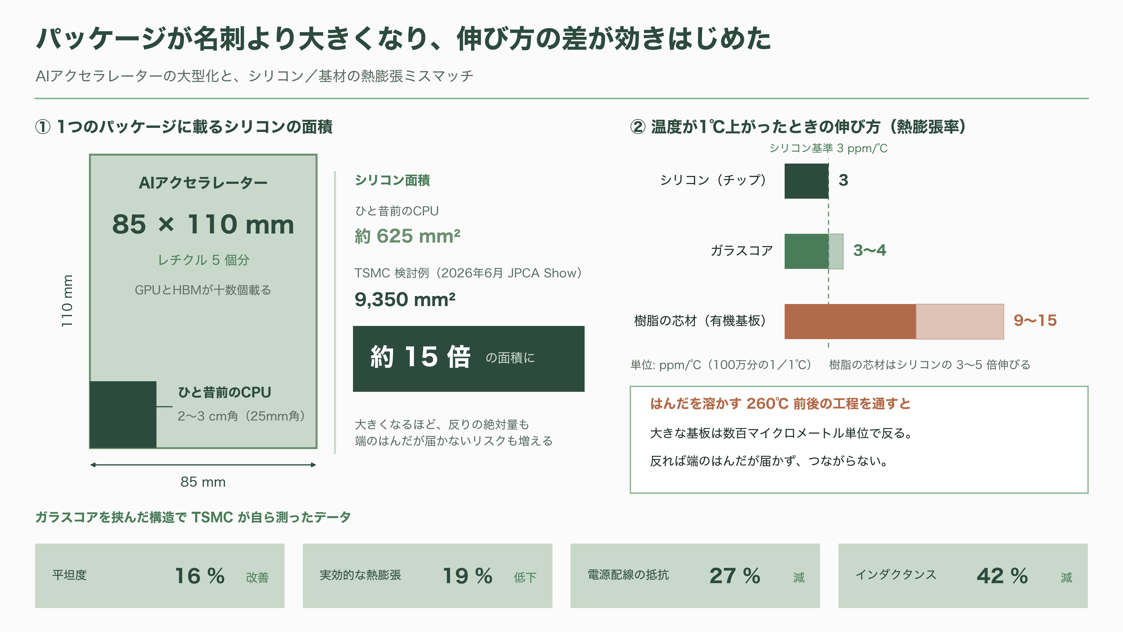 ガラスコア基板の量産競争、SK系アブソリックスは2026年内の生産、インテルは2030年をめど。日本のFICT、大日本印刷(7912)は積層と材料で追う - チップとマザーボードをつなぐ「変換アダプター」 - 図表1