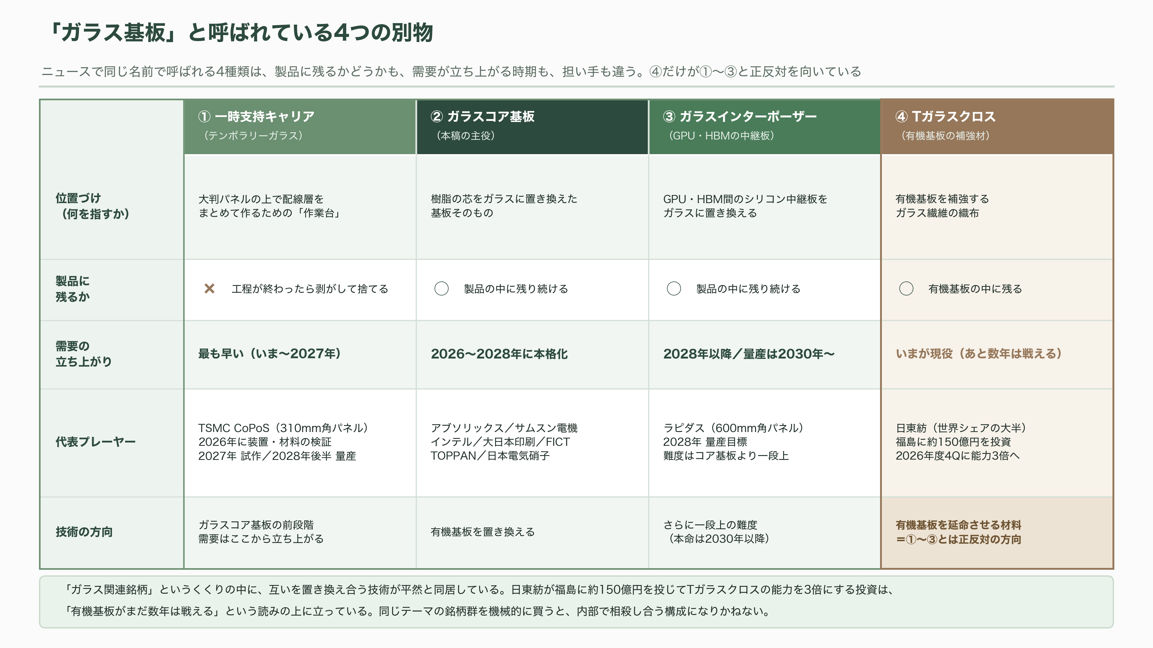 ガラスコア基板の量産競争、SK系アブソリックスは2026年内の生産、インテルは2030年をめど。日本のFICT、大日本印刷(7912)は積層と材料で追う - 「ガラス」と呼ばれている4つの別物 - 図表1