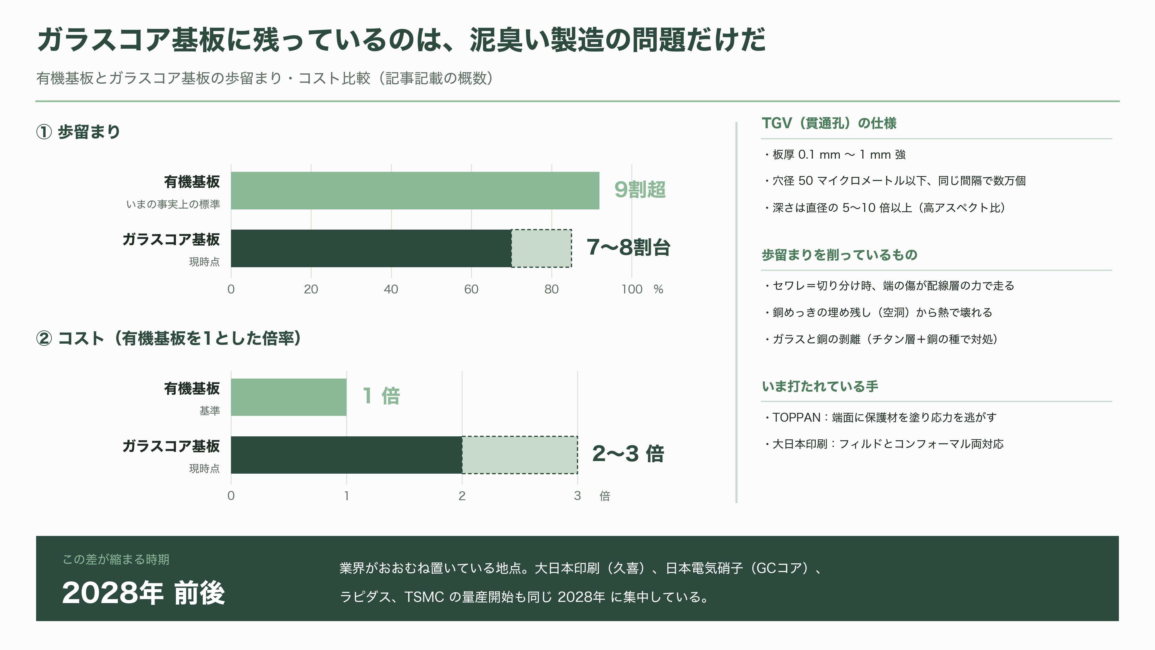 ガラスコア基板の量産競争、SK系アブソリックスは2026年内の生産、インテルは2030年をめど。日本のFICT、大日本印刷(7912)は積層と材料で追う - ガラスに穴を開けて銅を詰める、という難所 - 図表1