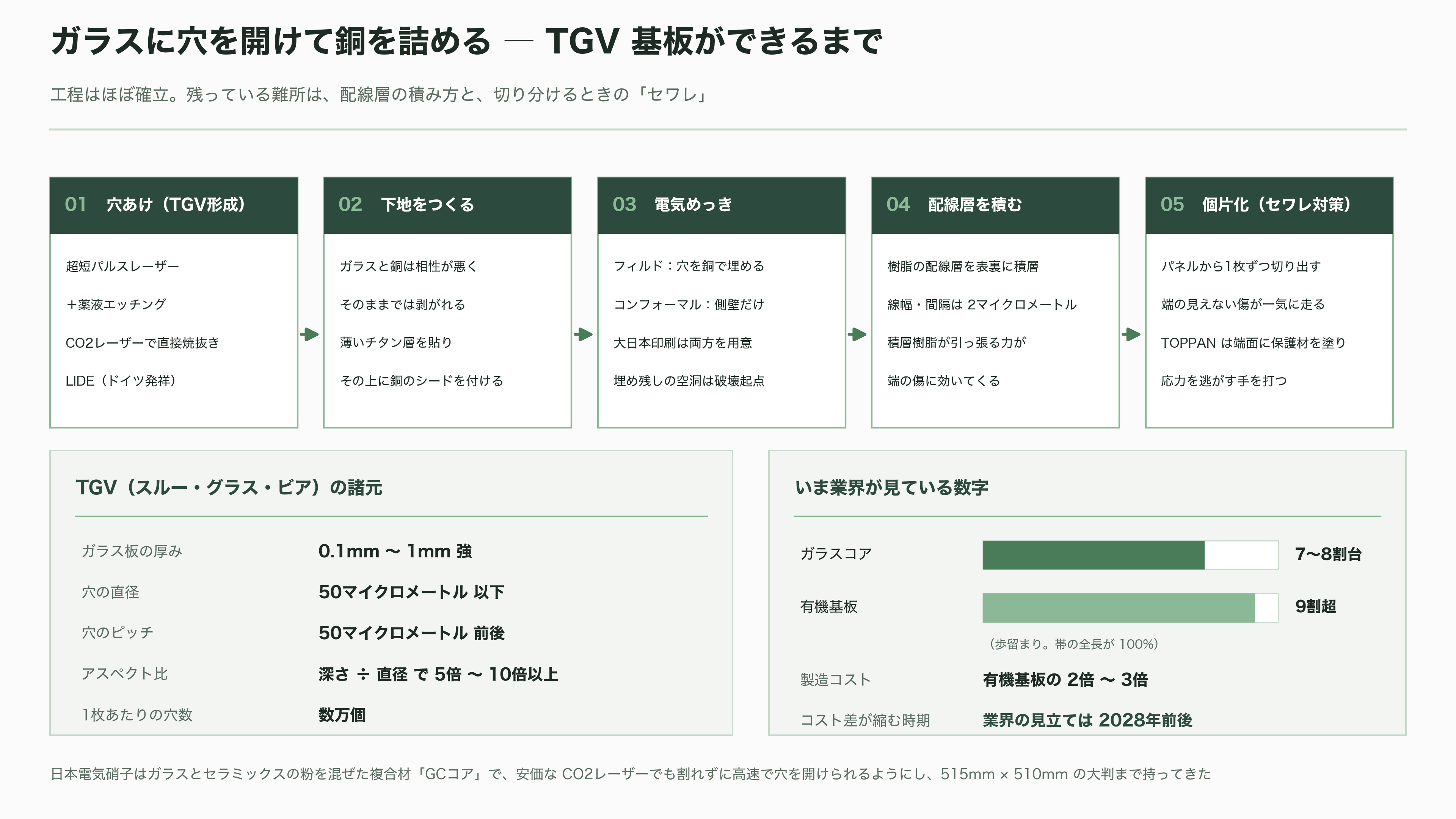 ガラスコア基板の量産競争、SK系アブソリックスは2026年内の生産、インテルは2030年をめど。日本のFICT、大日本印刷(7912)は積層と材料で追う - ガラスに穴を開けて銅を詰める、という難所 - 図表2
