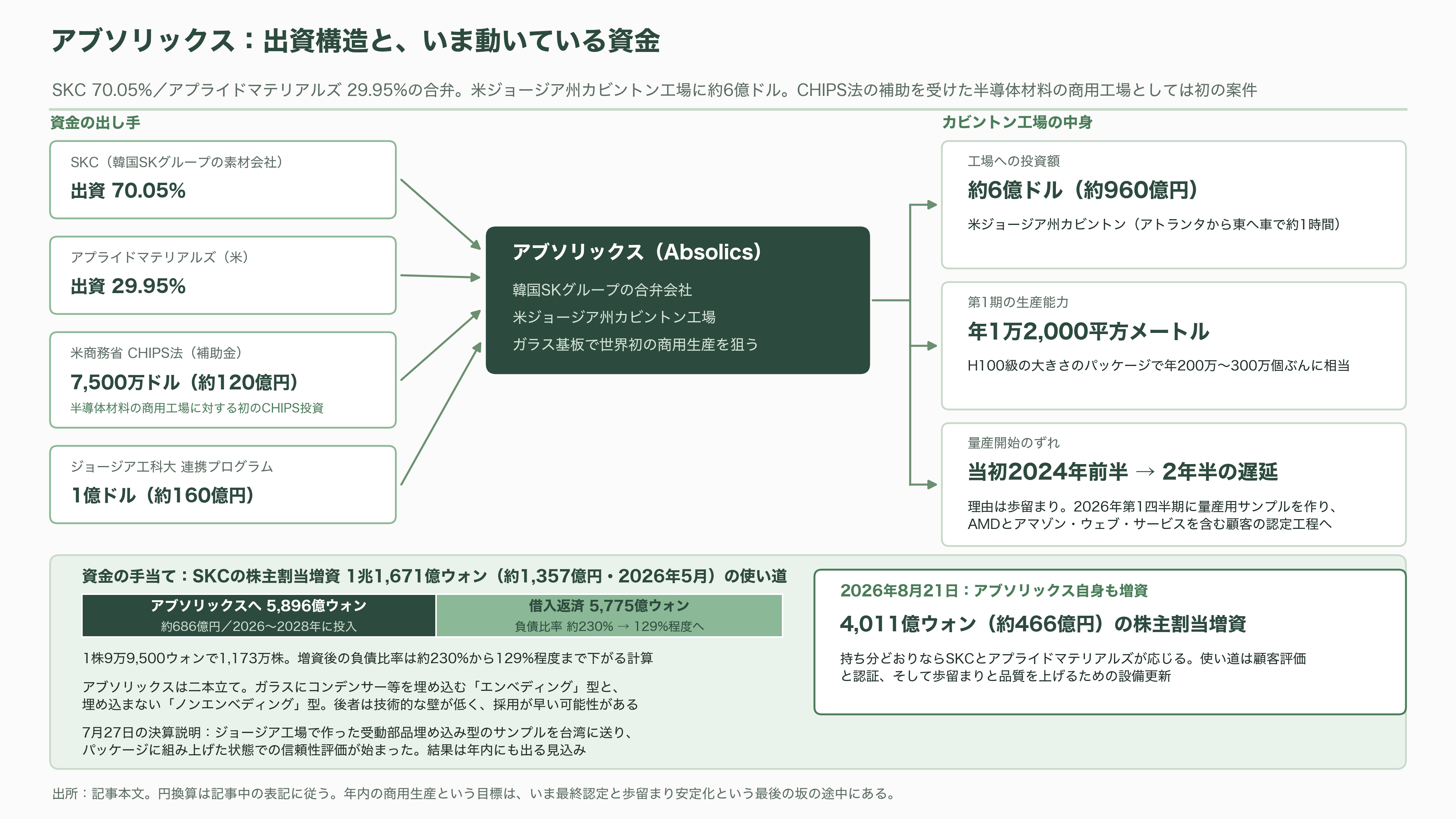 ガラスコア基板の量産競争、SK系アブソリックスは2026年内の生産、インテルは2030年をめど。日本のFICT、大日本印刷(7912)は積層と材料で追う - アブソリックス、世界初の商用生産に最も近い会社 - 図表1