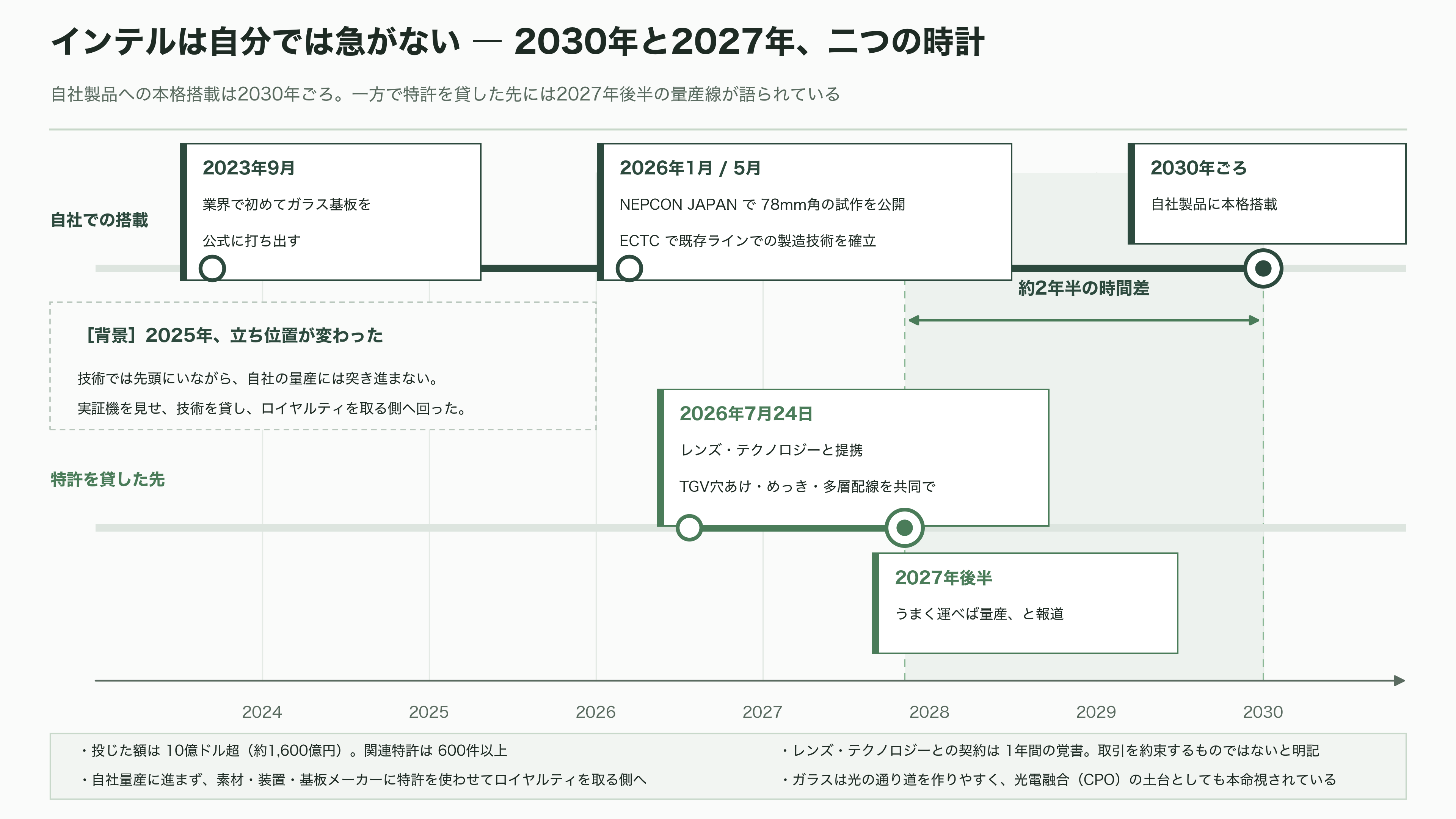ガラスコア基板の量産競争、SK系アブソリックスは2026年内の生産、インテルは2030年をめど。日本のFICT、大日本印刷(7912)は積層と材料で追う - インテル、自分で作らず特許で稼ぐ側へ回った - 図表1