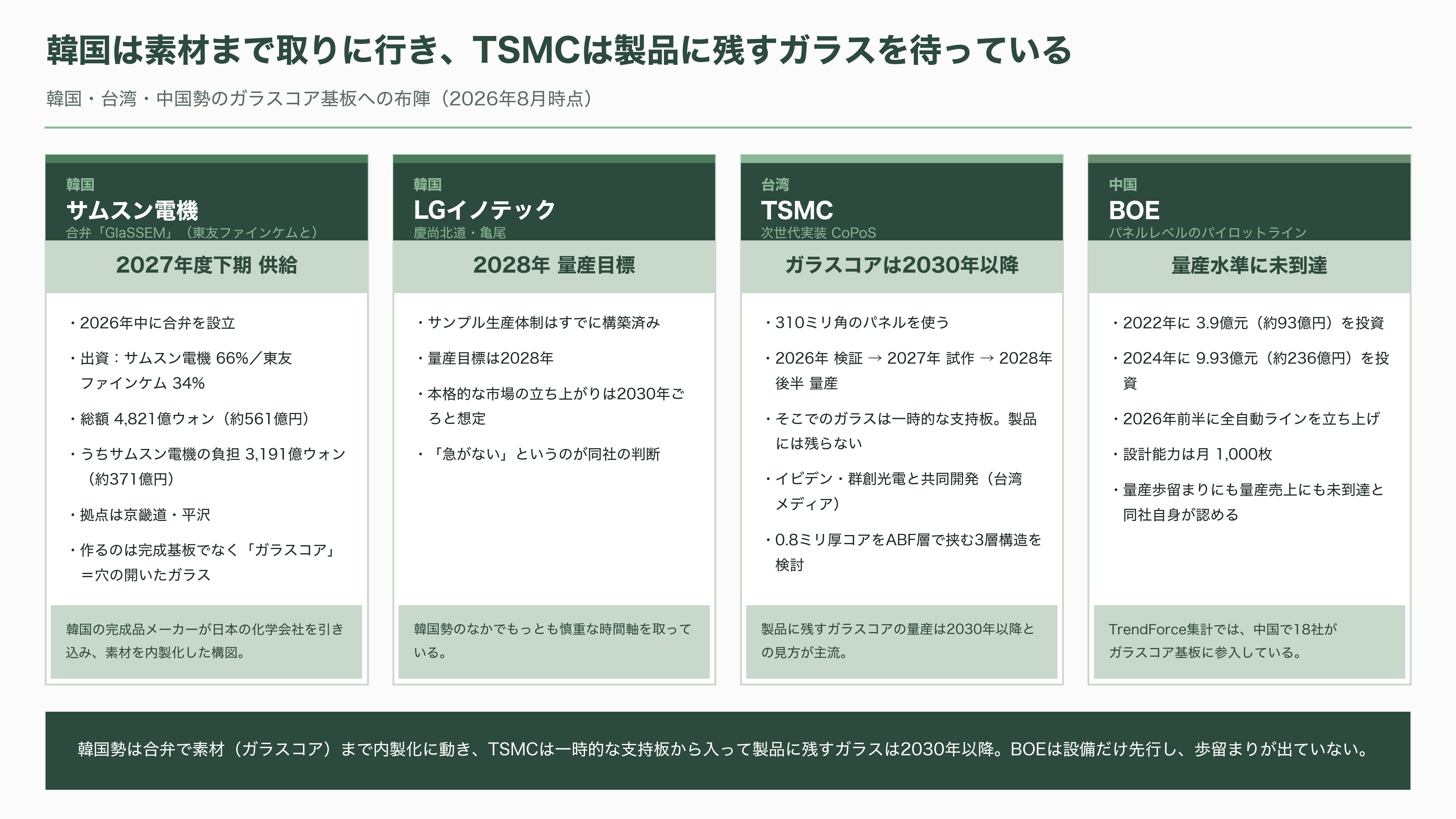 ガラスコア基板の量産競争、SK系アブソリックスは2026年内の生産、インテルは2030年をめど。日本のFICT、大日本印刷(7912)は積層と材料で追う - 韓国勢の総力戦と、TSMCの慎重な距離感 - 図表1