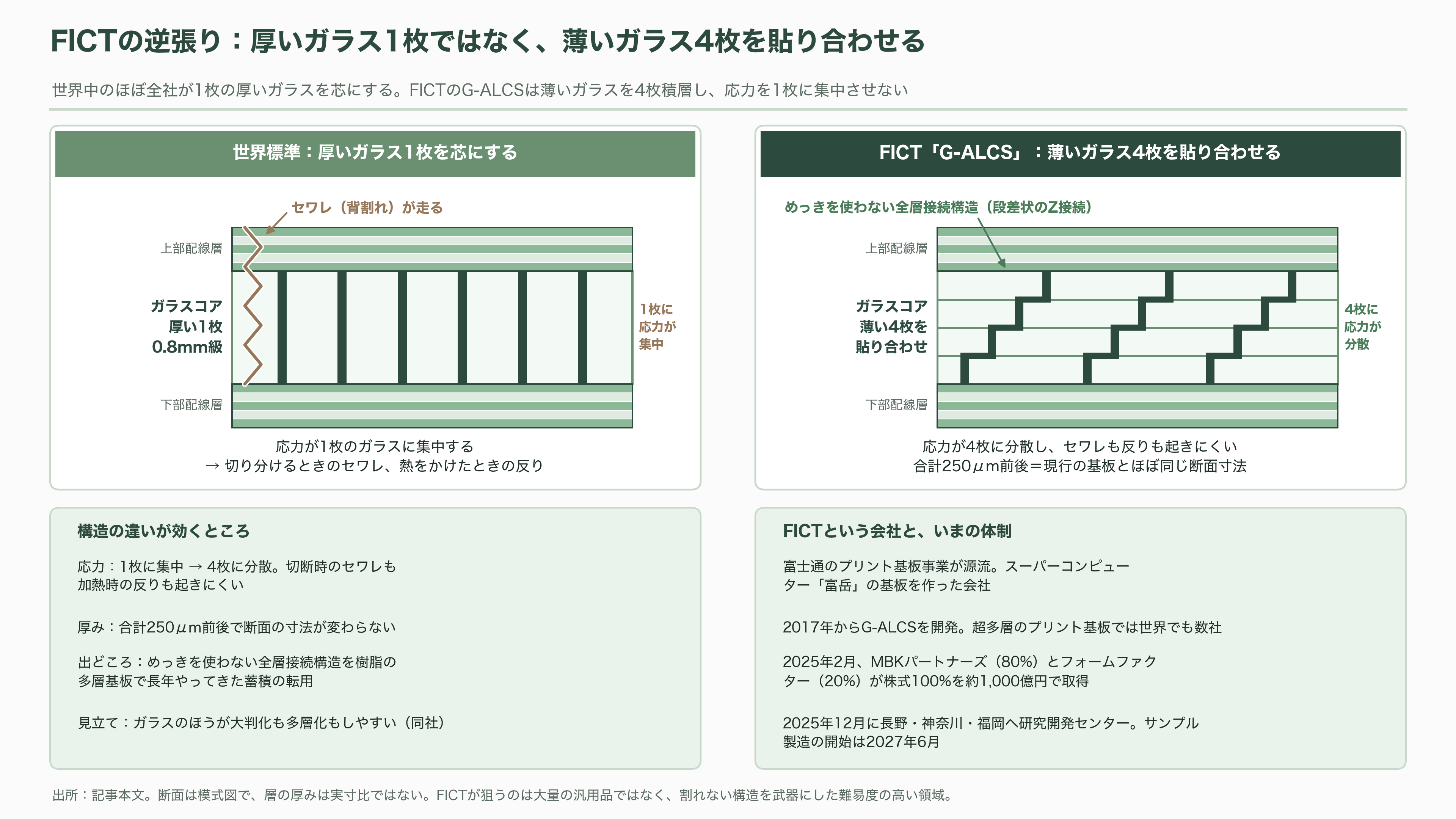 ガラスコア基板の量産競争、SK系アブソリックスは2026年内の生産、インテルは2030年をめど。日本のFICT、大日本印刷(7912)は積層と材料で追う - FICT、ガラスを「積層する」という逆張り - 図表1