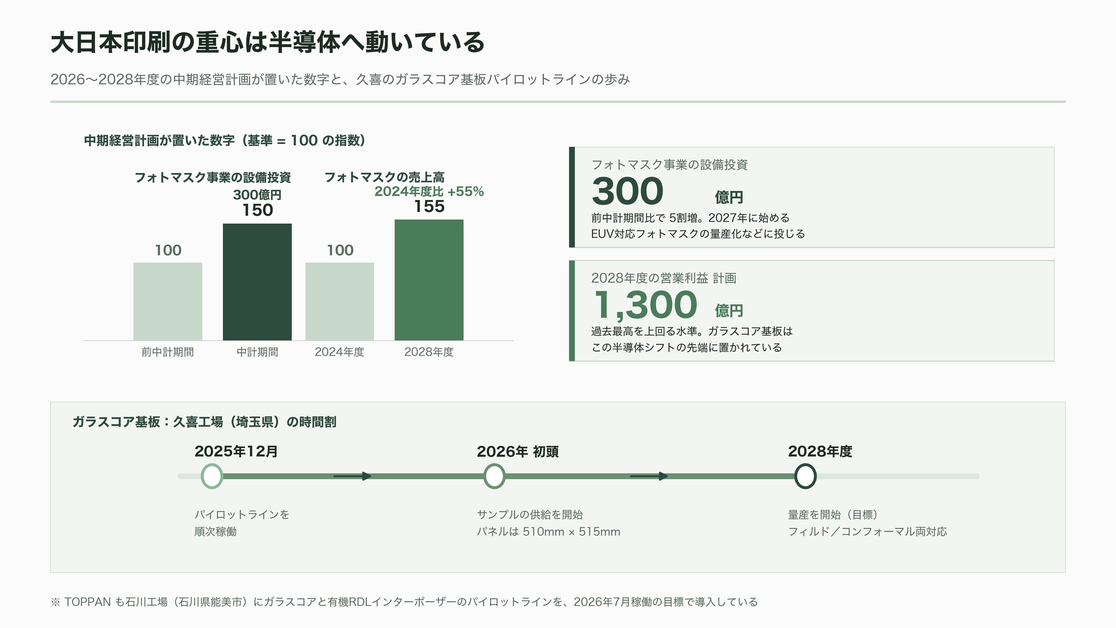 ガラスコア基板の量産競争、SK系アブソリックスは2026年内の生産、インテルは2030年をめど。日本のFICT、大日本印刷(7912)は積層と材料で追う - 大日本印刷、印刷の技術でガラスに穴を開ける - 図表1