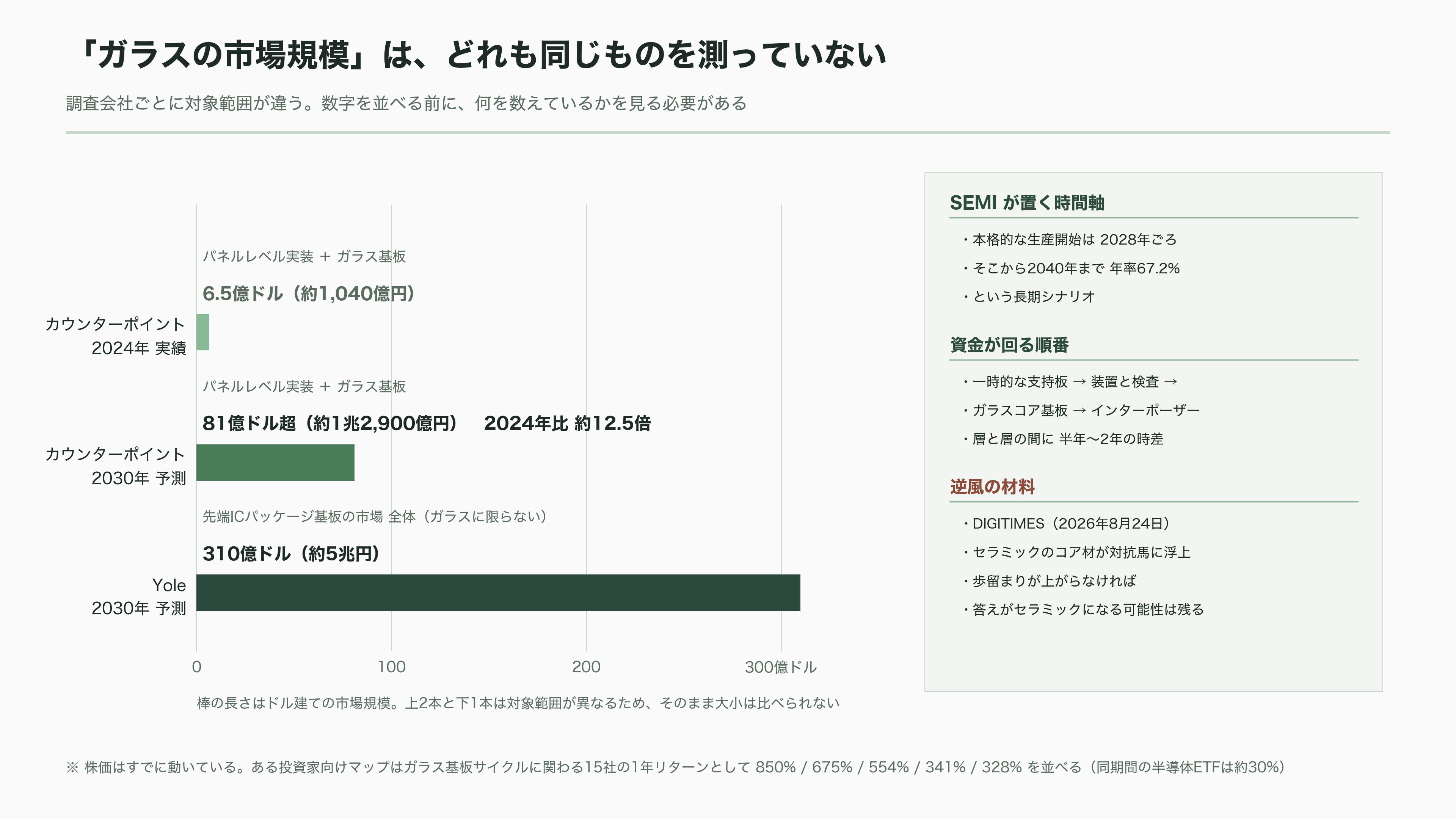 ガラスコア基板の量産競争、SK系アブソリックスは2026年内の生産、インテルは2030年をめど。日本のFICT、大日本印刷(7912)は積層と材料で追う - シリコンバレーの投資家はこの相場をどう読んでいるか - 図表1