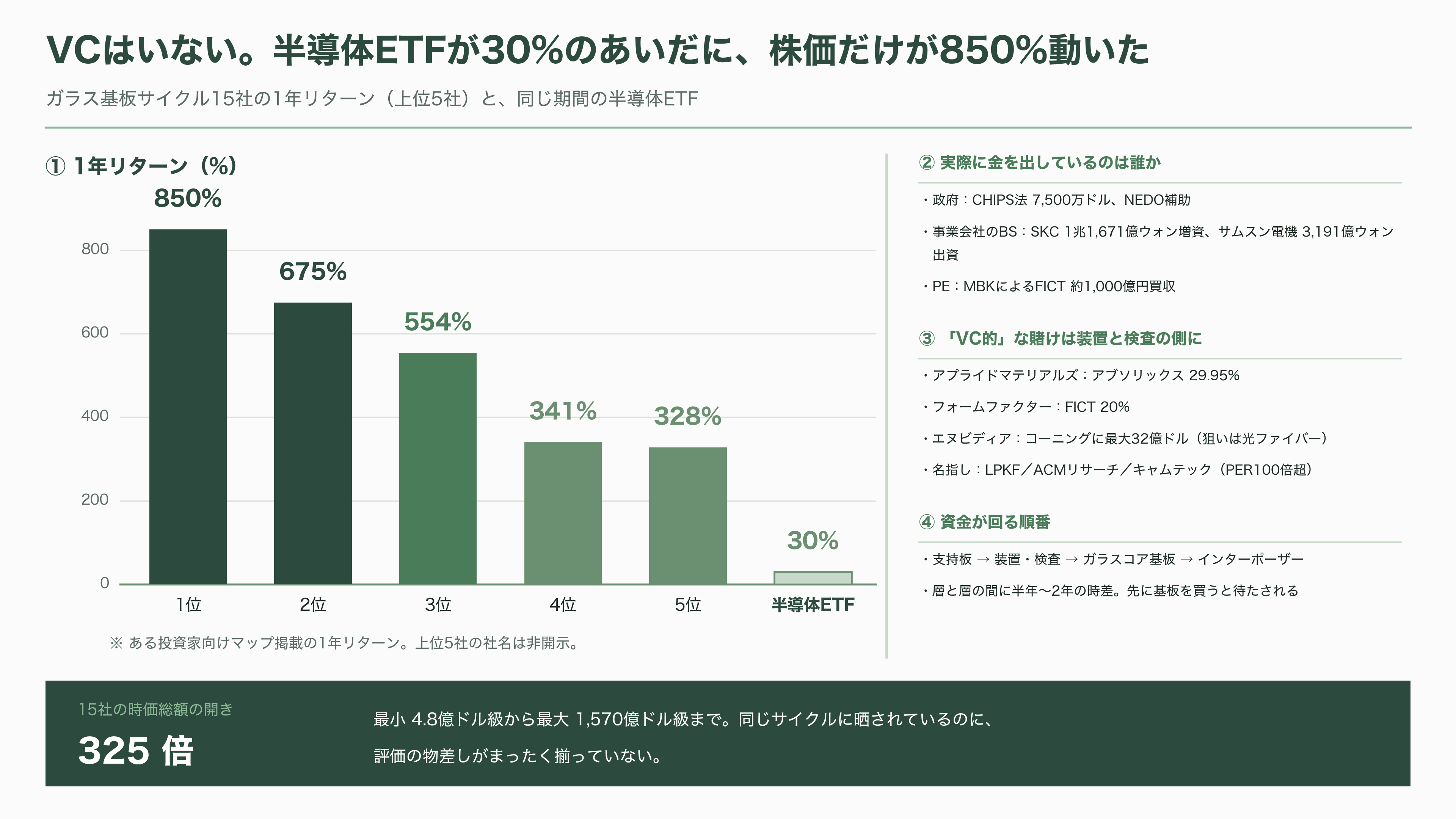 ガラスコア基板の量産競争、SK系アブソリックスは2026年内の生産、インテルは2030年をめど。日本のFICT、大日本印刷(7912)は積層と材料で追う - シリコンバレーの投資家はこの相場をどう読んでいるか - 図表2
