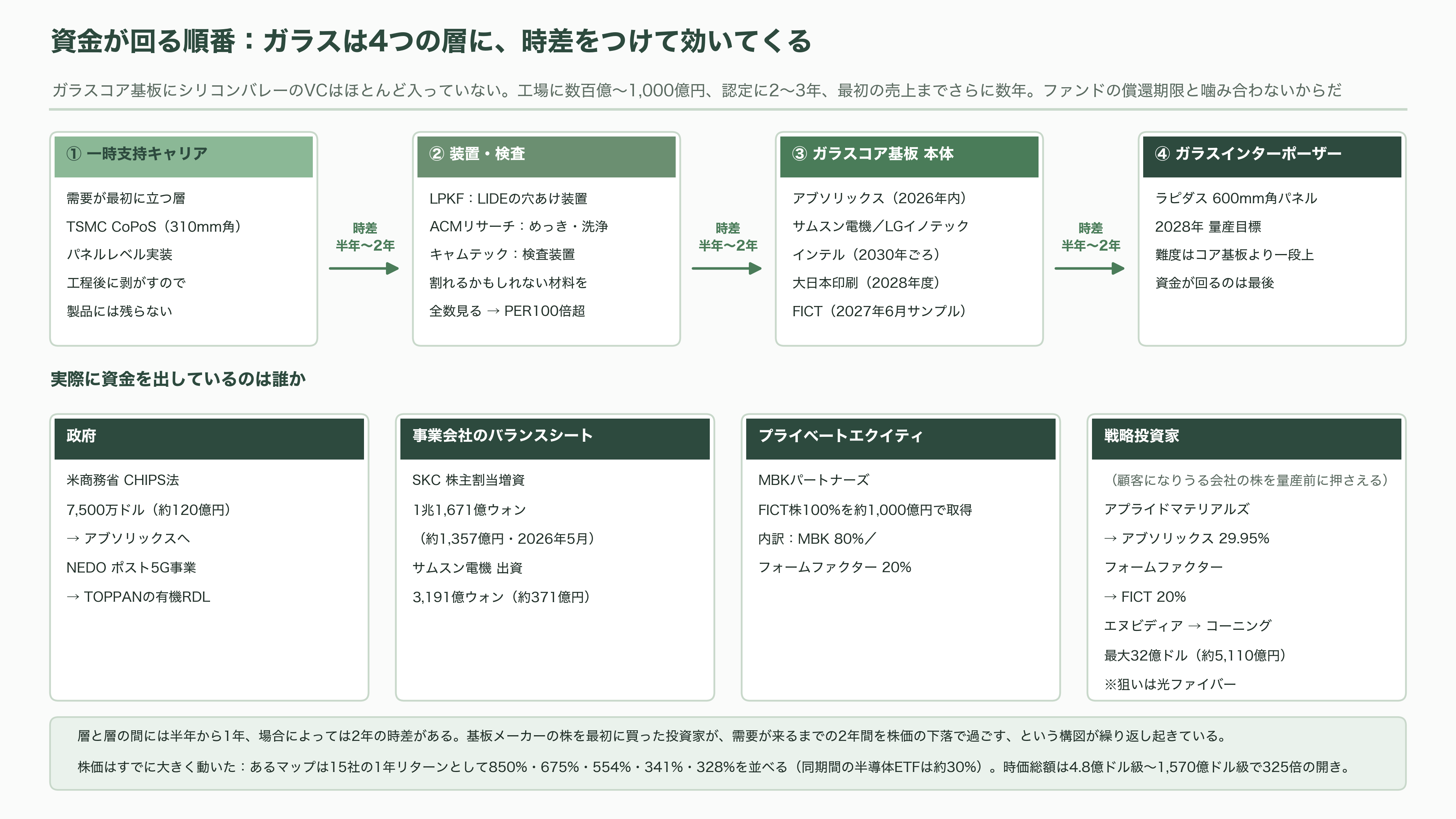 ガラスコア基板の量産競争、SK系アブソリックスは2026年内の生産、インテルは2030年をめど。日本のFICT、大日本印刷(7912)は積層と材料で追う - シリコンバレーの投資家はこの相場をどう読んでいるか - 図表3