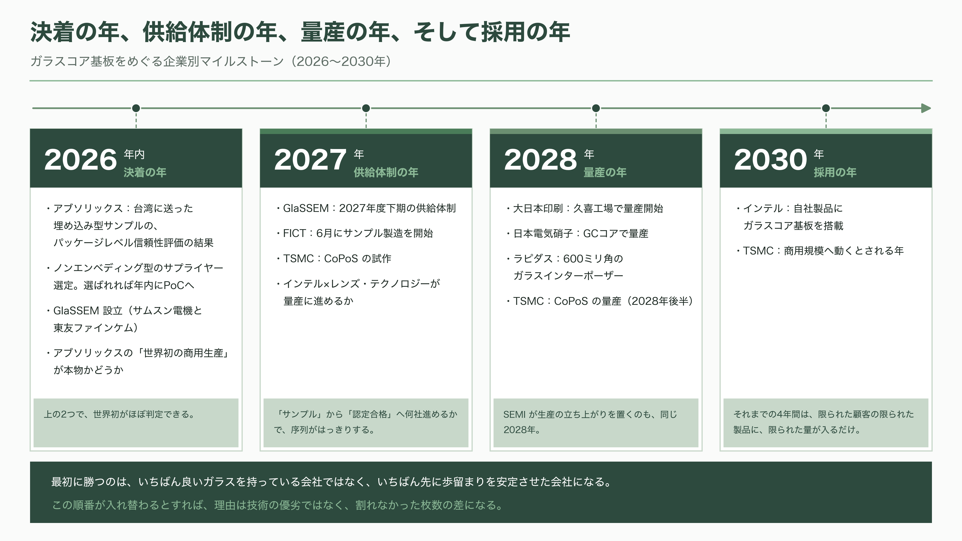 ガラスコア基板の量産競争、SK系アブソリックスは2026年内の生産、インテルは2030年をめど。日本のFICT、大日本印刷(7912)は積層と材料で追う - いつ、何が動くのか - 図表1