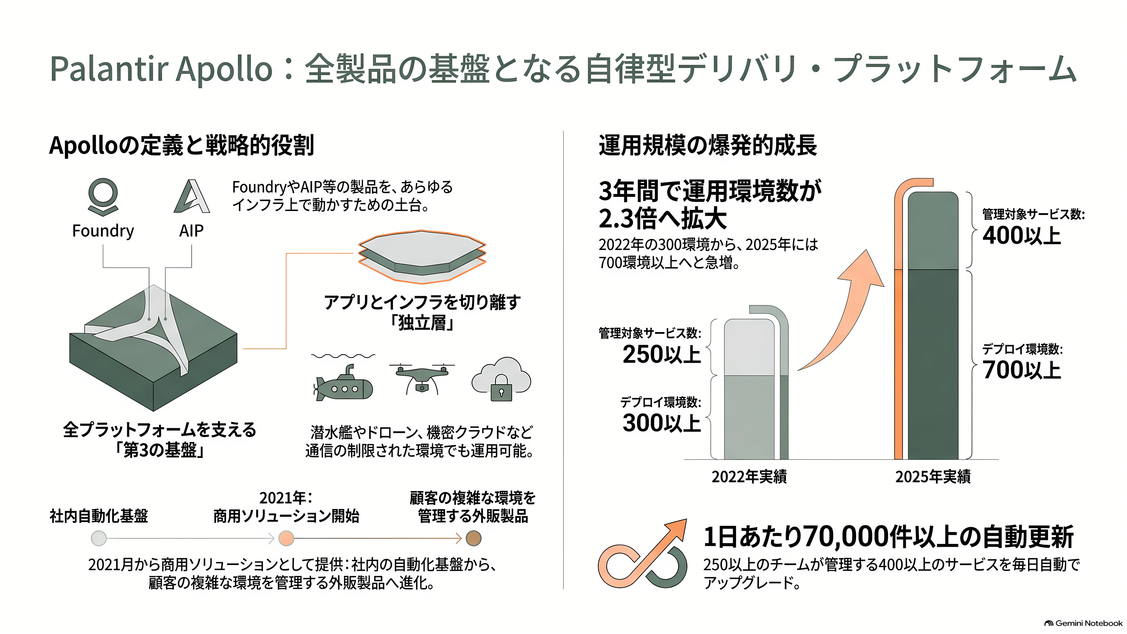 パランティアのソフトウェア「Apollo（アポロ）」とは。政府や企業の閉鎖環境（エアギャップ環境）を越え、更新を届ける継続的デリバリ(CD)基盤 - Apolloとは何か ― パランティアの「三つ目のプラットフォーム」 - 章扉