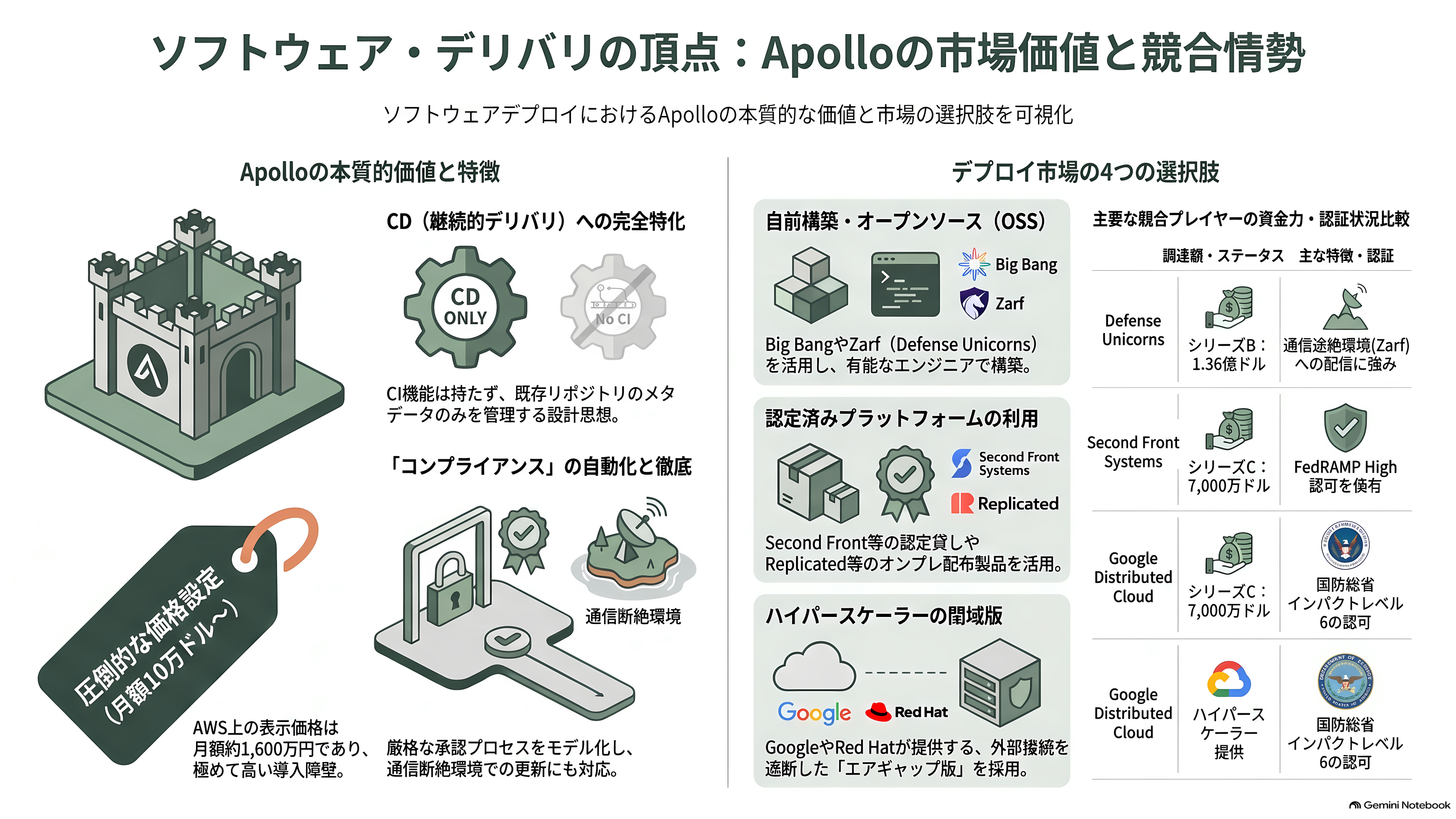パランティアのソフトウェア「Apollo（アポロ）」とは。政府や企業の閉鎖環境（エアギャップ環境）を越え、更新を届ける継続的デリバリ(CD)基盤 - 現場のエンジニアはどう見ているか ― 競合と値段 - 章扉