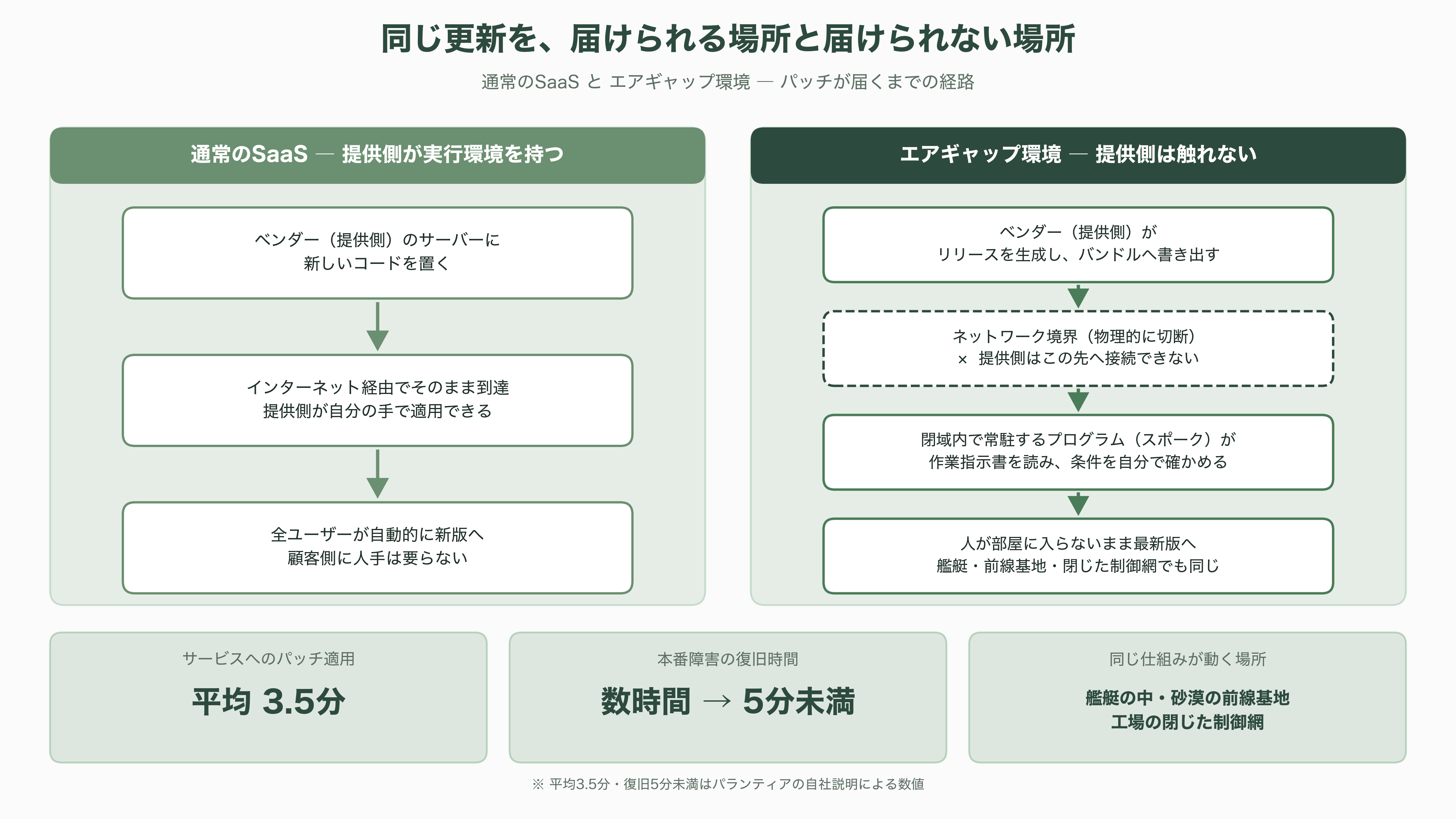 パランティアのソフトウェア「Apollo（アポロ）」とは。政府や企業の閉鎖環境（エアギャップ環境）を越え、更新を届ける継続的デリバリ(CD)基盤 - ログインできない部屋に、パッチが届く - 図表1