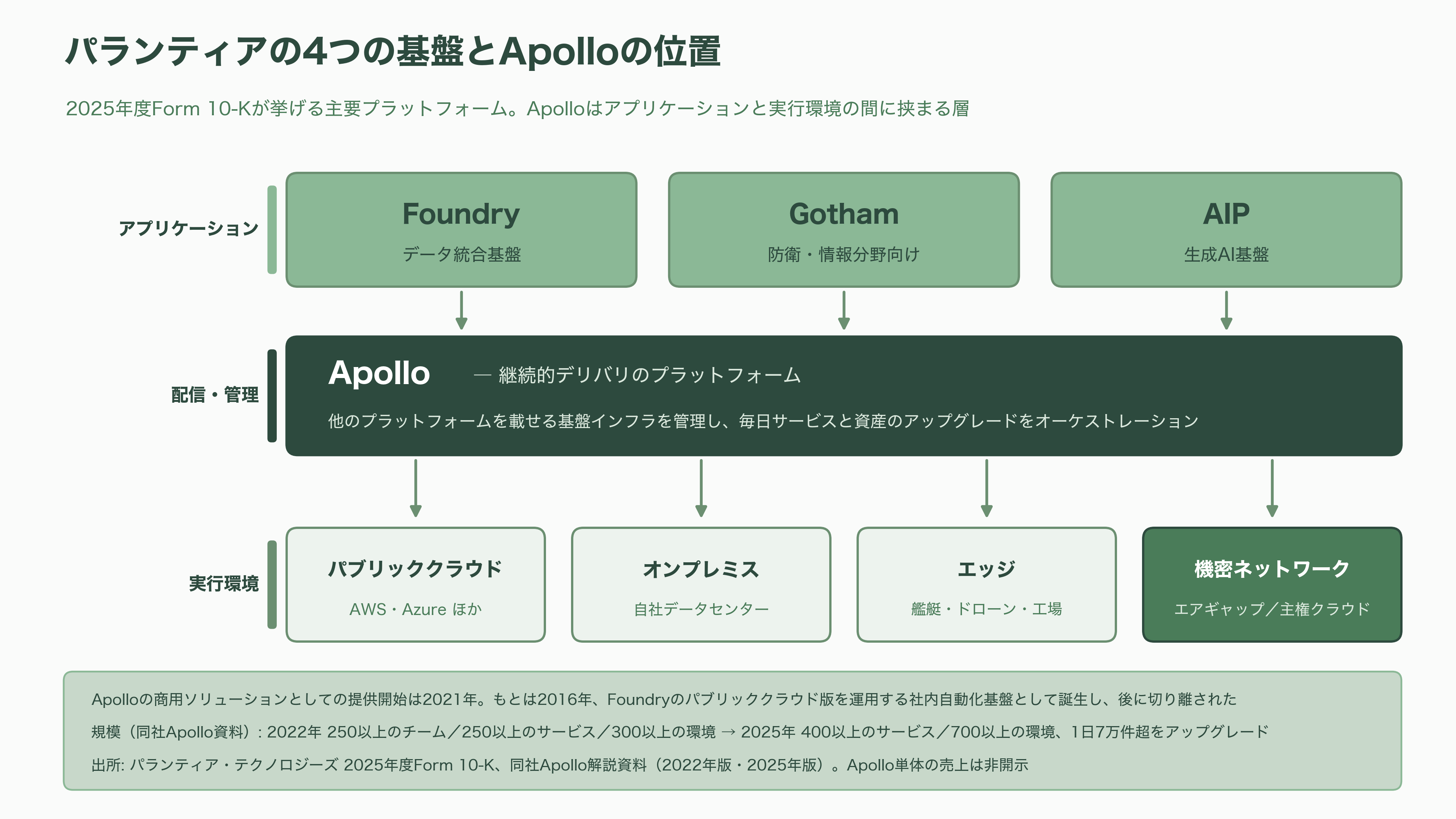 パランティアのソフトウェア「Apollo（アポロ）」とは。政府や企業の閉鎖環境（エアギャップ環境）を越え、更新を届ける継続的デリバリ(CD)基盤 - Apolloとは何か ― パランティアの「三つ目のプラットフォーム」 - 図表1