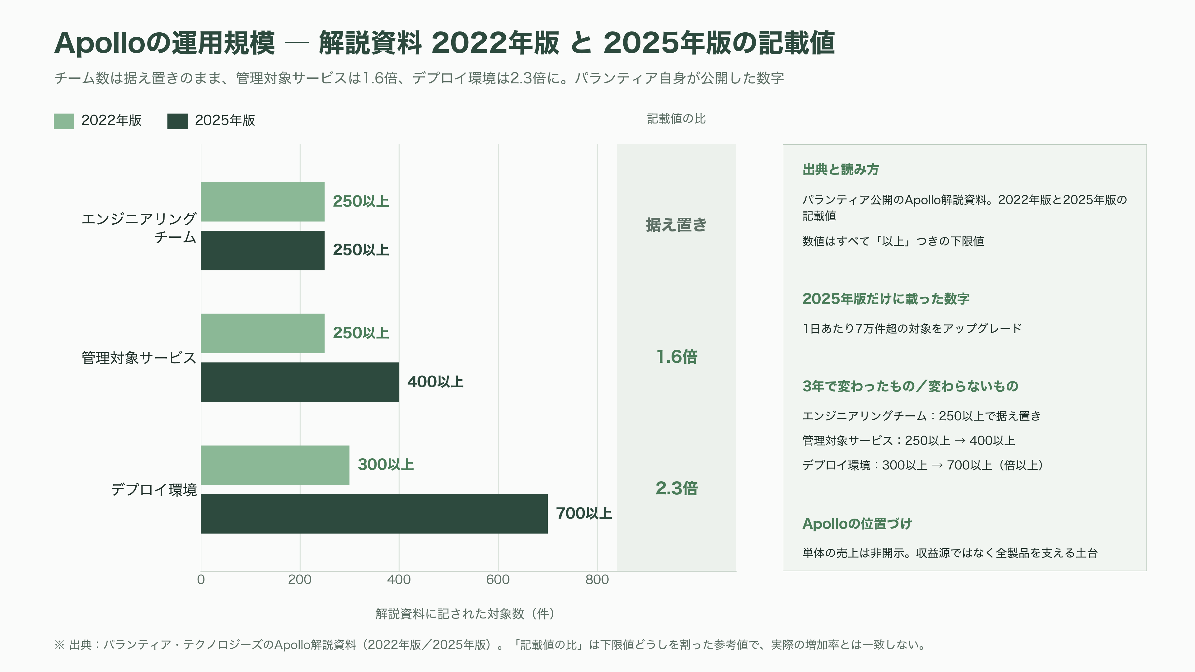パランティアのソフトウェア「Apollo（アポロ）」とは。政府や企業の閉鎖環境（エアギャップ環境）を越え、更新を届ける継続的デリバリ(CD)基盤 - Apolloとは何か ― パランティアの「三つ目のプラットフォーム」 - 図表2