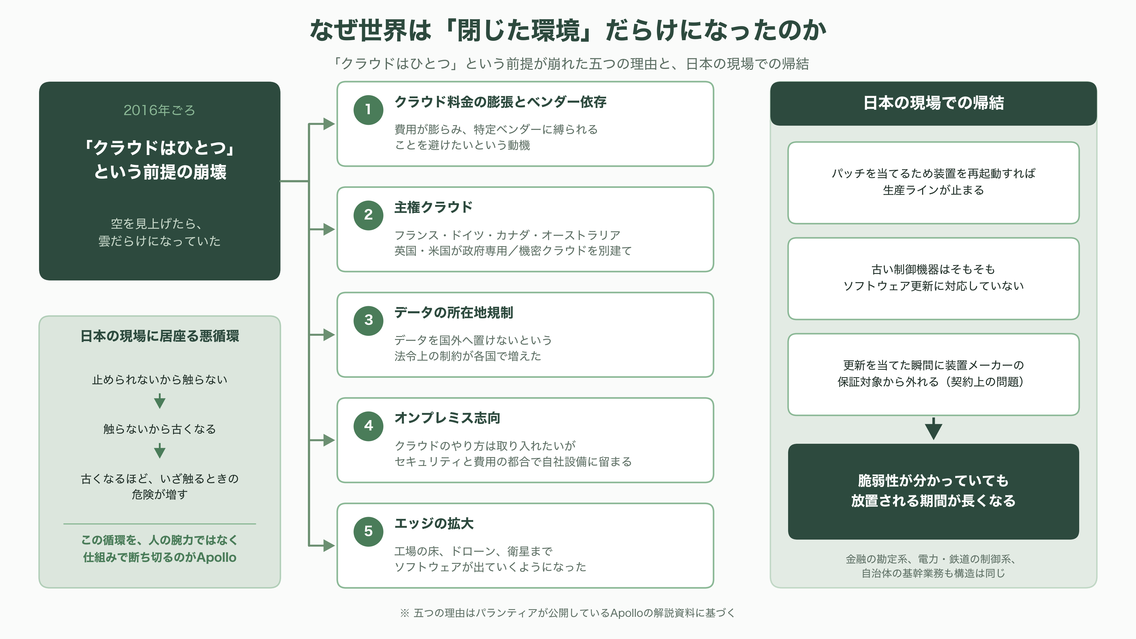 パランティアのソフトウェア「Apollo（アポロ）」とは。政府や企業の閉鎖環境（エアギャップ環境）を越え、更新を届ける継続的デリバリ(CD)基盤 - なぜ世界は「閉じた環境」だらけになったのか - 図表1