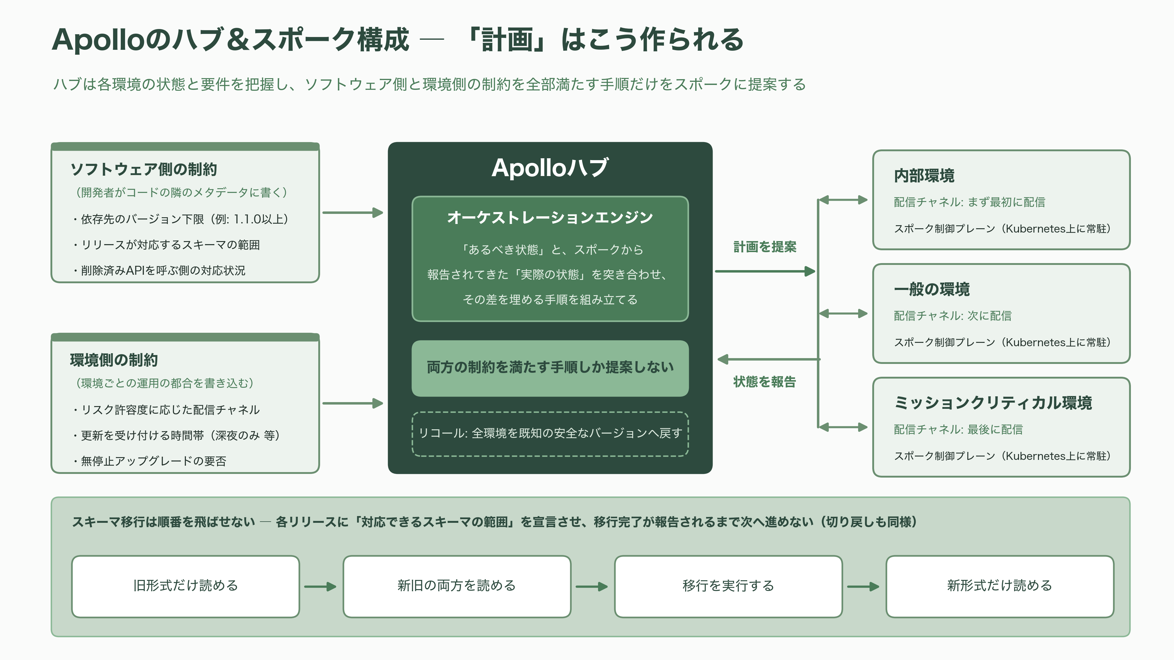 パランティアのソフトウェア「Apollo（アポロ）」とは。政府や企業の閉鎖環境（エアギャップ環境）を越え、更新を届ける継続的デリバリ(CD)基盤 - ハブとスポーク、そして「計画」という仕組み - 図表1