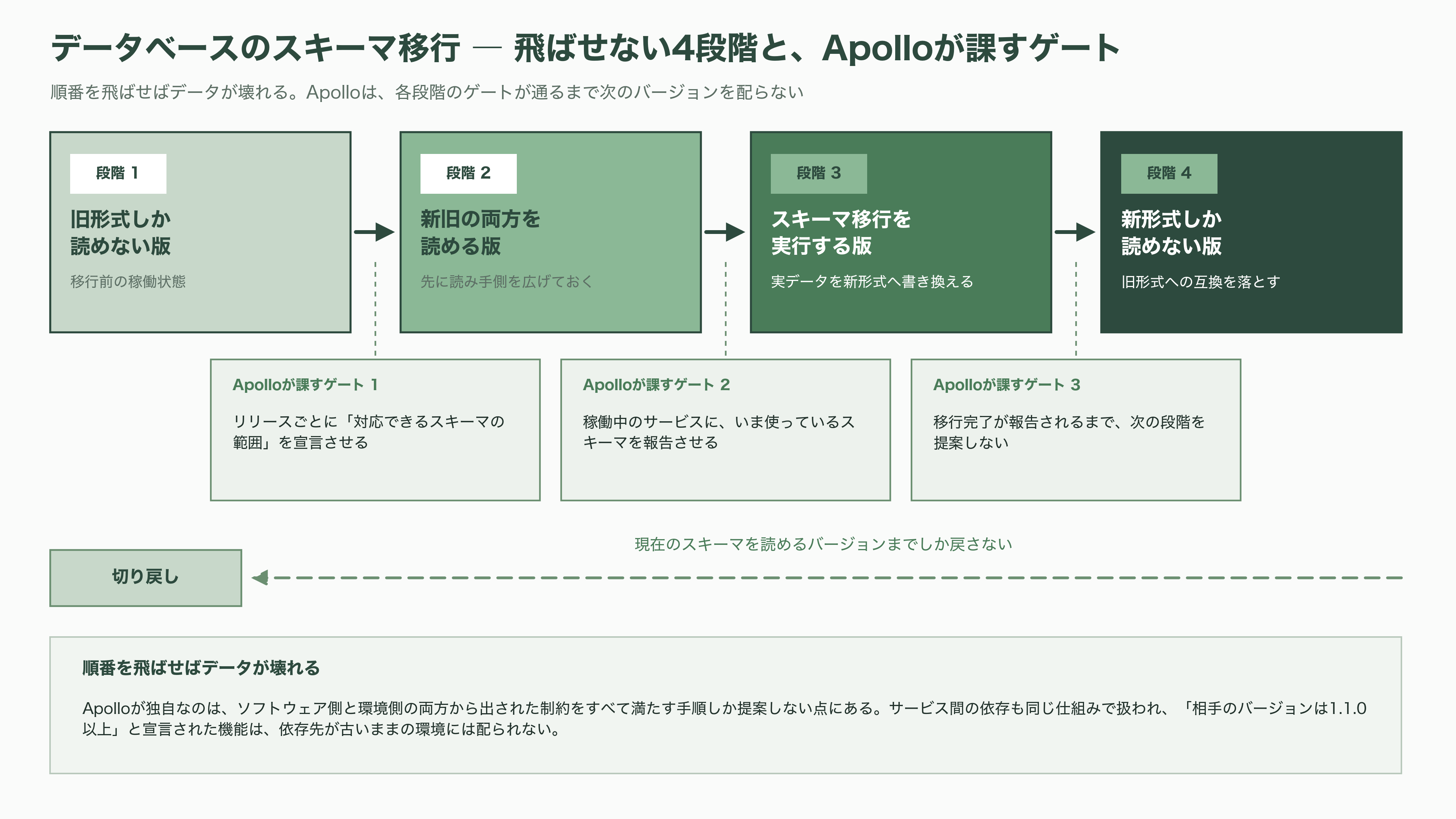 パランティアのソフトウェア「Apollo（アポロ）」とは。政府や企業の閉鎖環境（エアギャップ環境）を越え、更新を届ける継続的デリバリ(CD)基盤 - ハブとスポーク、そして「計画」という仕組み - 図表2