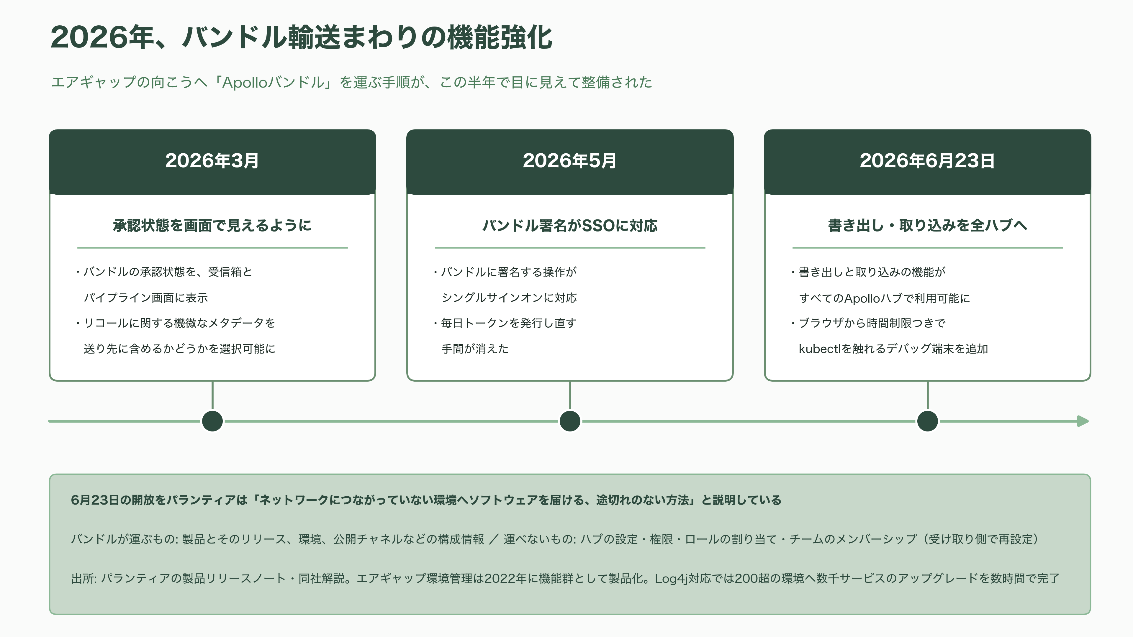 パランティアのソフトウェア「Apollo（アポロ）」とは。政府や企業の閉鎖環境（エアギャップ環境）を越え、更新を届ける継続的デリバリ(CD)基盤 - エアギャップをどう越えるのか ― バンドルという小包 - 図表1