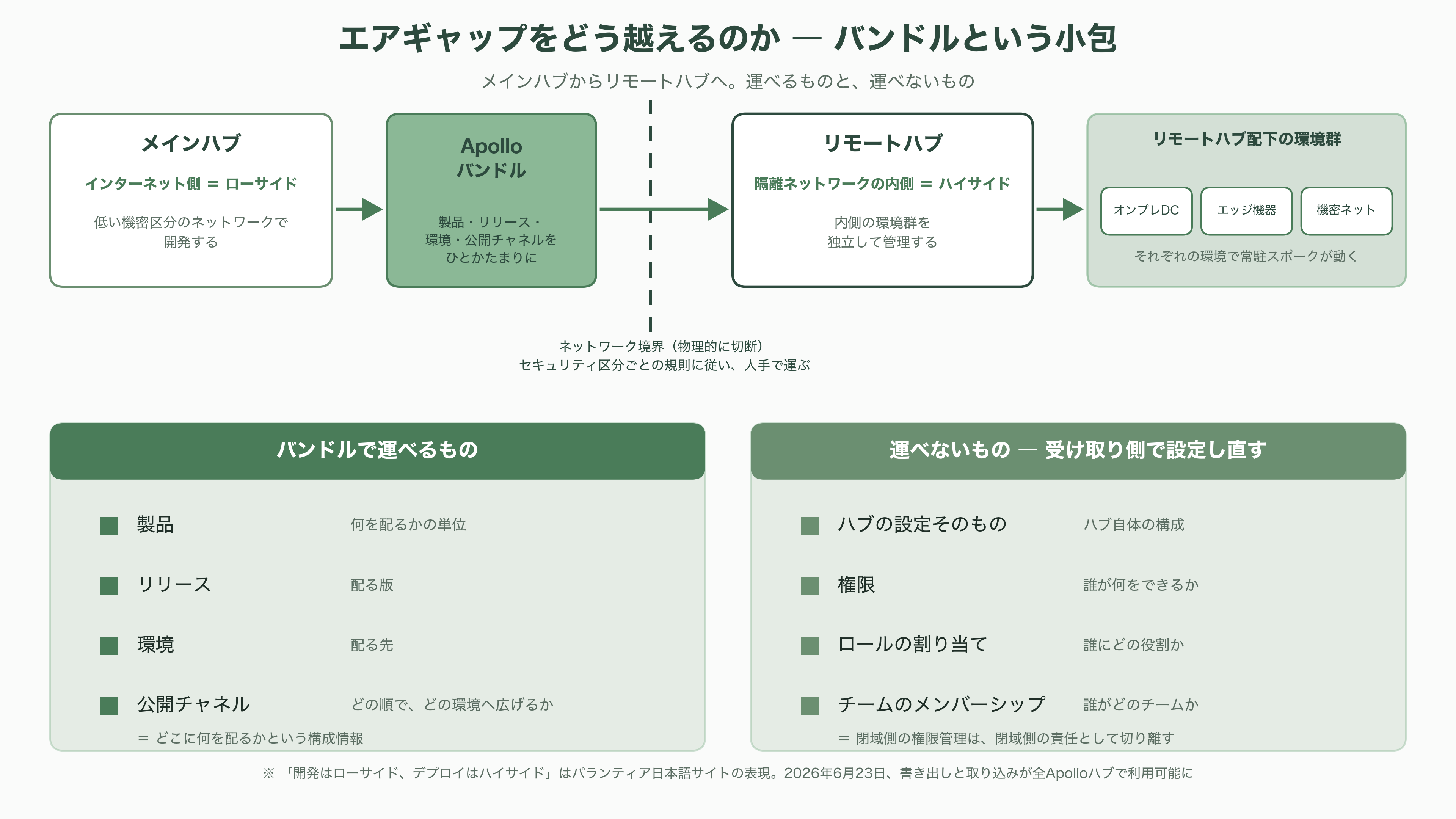パランティアのソフトウェア「Apollo（アポロ）」とは。政府や企業の閉鎖環境（エアギャップ環境）を越え、更新を届ける継続的デリバリ(CD)基盤 - エアギャップをどう越えるのか ― バンドルという小包 - 図表2
