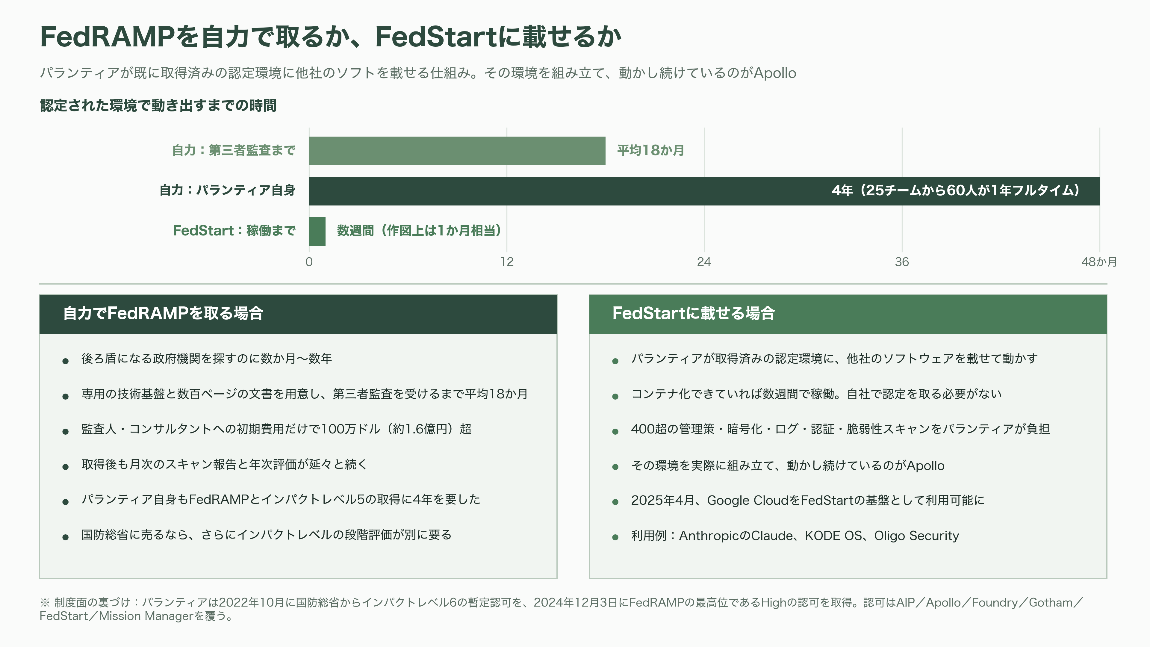 パランティアのソフトウェア「Apollo（アポロ）」とは。政府や企業の閉鎖環境（エアギャップ環境）を越え、更新を届ける継続的デリバリ(CD)基盤 - 認定を売る商売 ― FedStartという抜け道 - 図表1