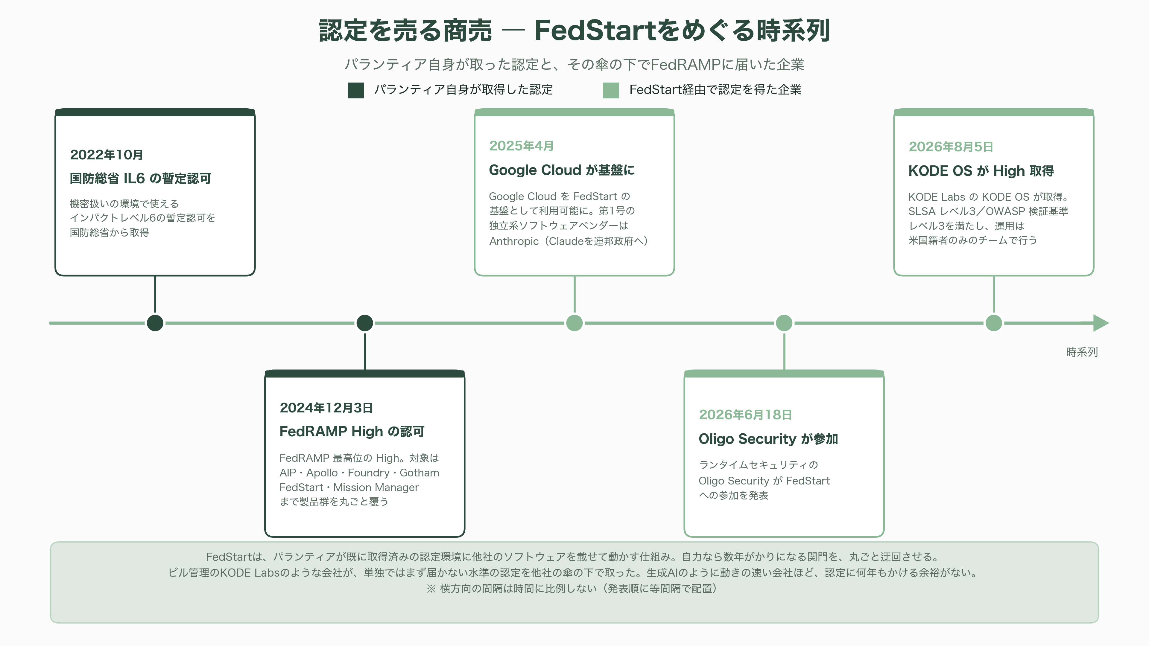 パランティアのソフトウェア「Apollo（アポロ）」とは。政府や企業の閉鎖環境（エアギャップ環境）を越え、更新を届ける継続的デリバリ(CD)基盤 - 認定を売る商売 ― FedStartという抜け道 - 図表2