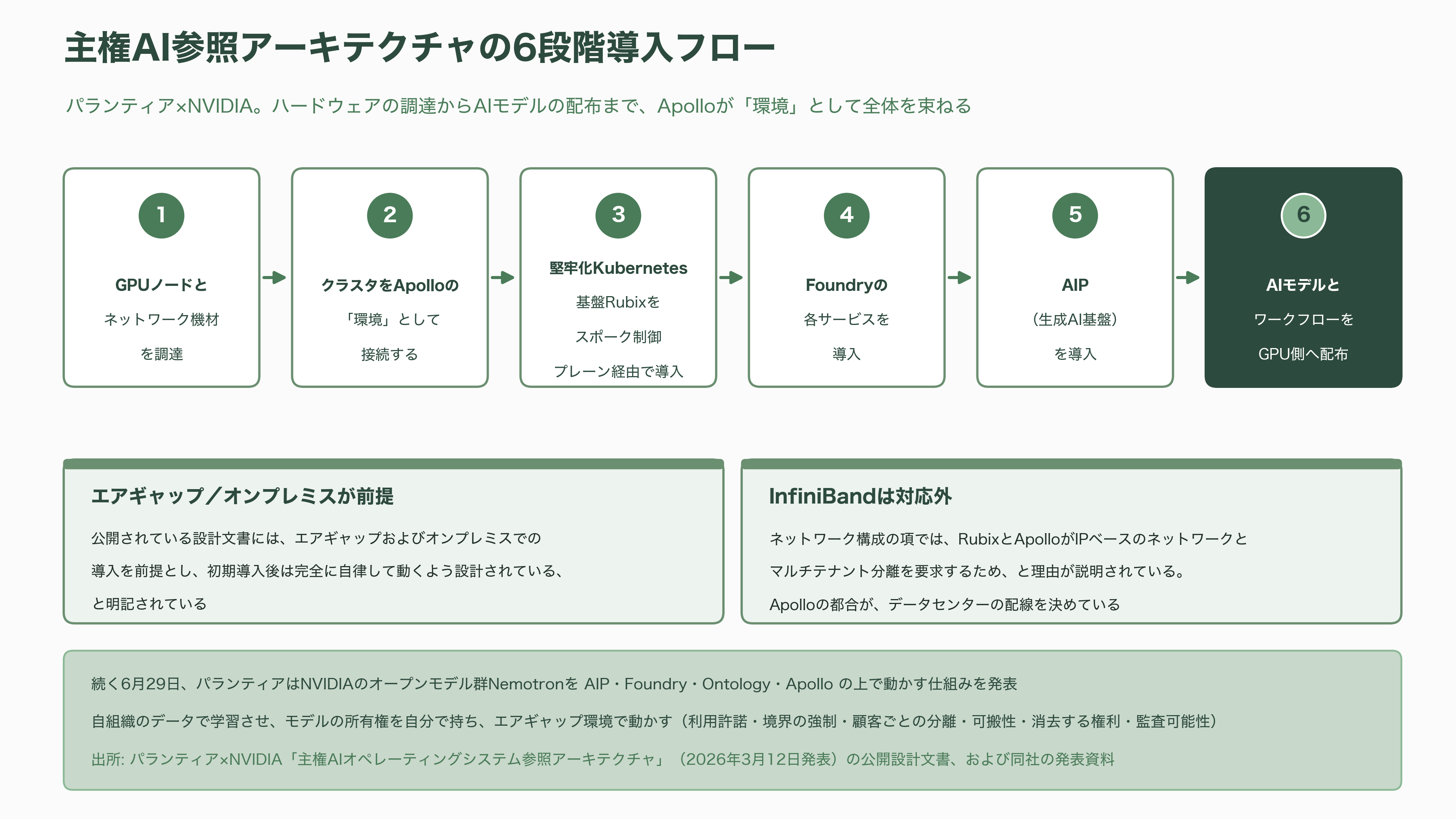 パランティアのソフトウェア「Apollo（アポロ）」とは。政府や企業の閉鎖環境（エアギャップ環境）を越え、更新を届ける継続的デリバリ(CD)基盤 - 2026年、Apolloは「主権AI」の配送業者になった - 図表1