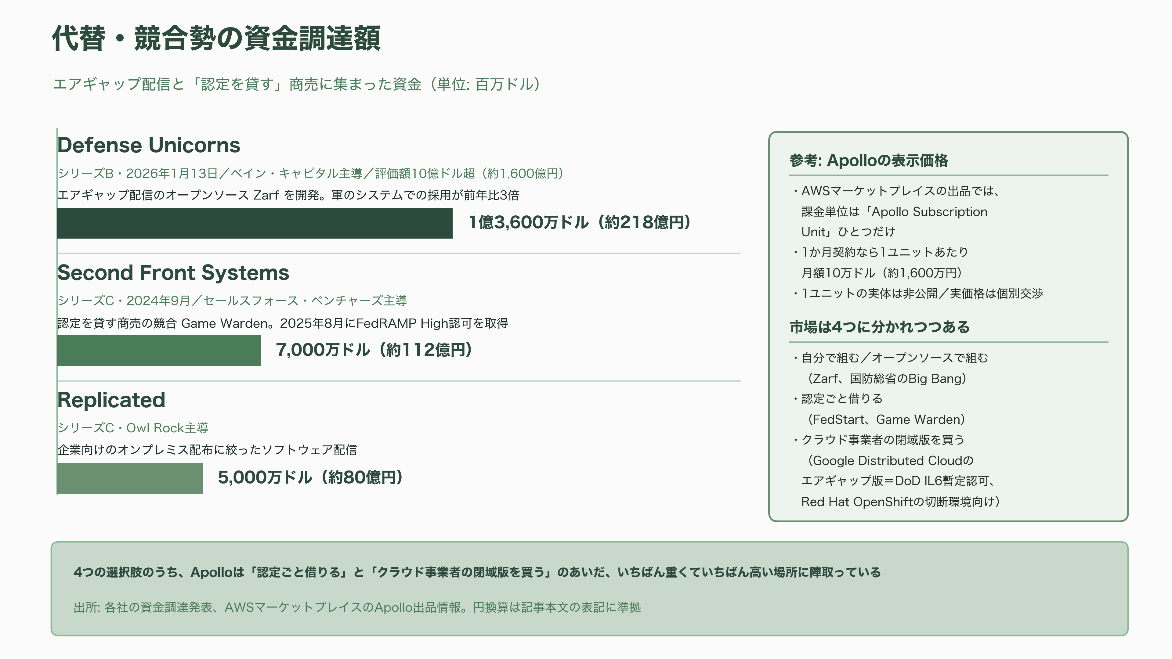 パランティアのソフトウェア「Apollo（アポロ）」とは。政府や企業の閉鎖環境（エアギャップ環境）を越え、更新を届ける継続的デリバリ(CD)基盤 - 現場のエンジニアはどう見ているか ― 競合と値段 - 図表1
