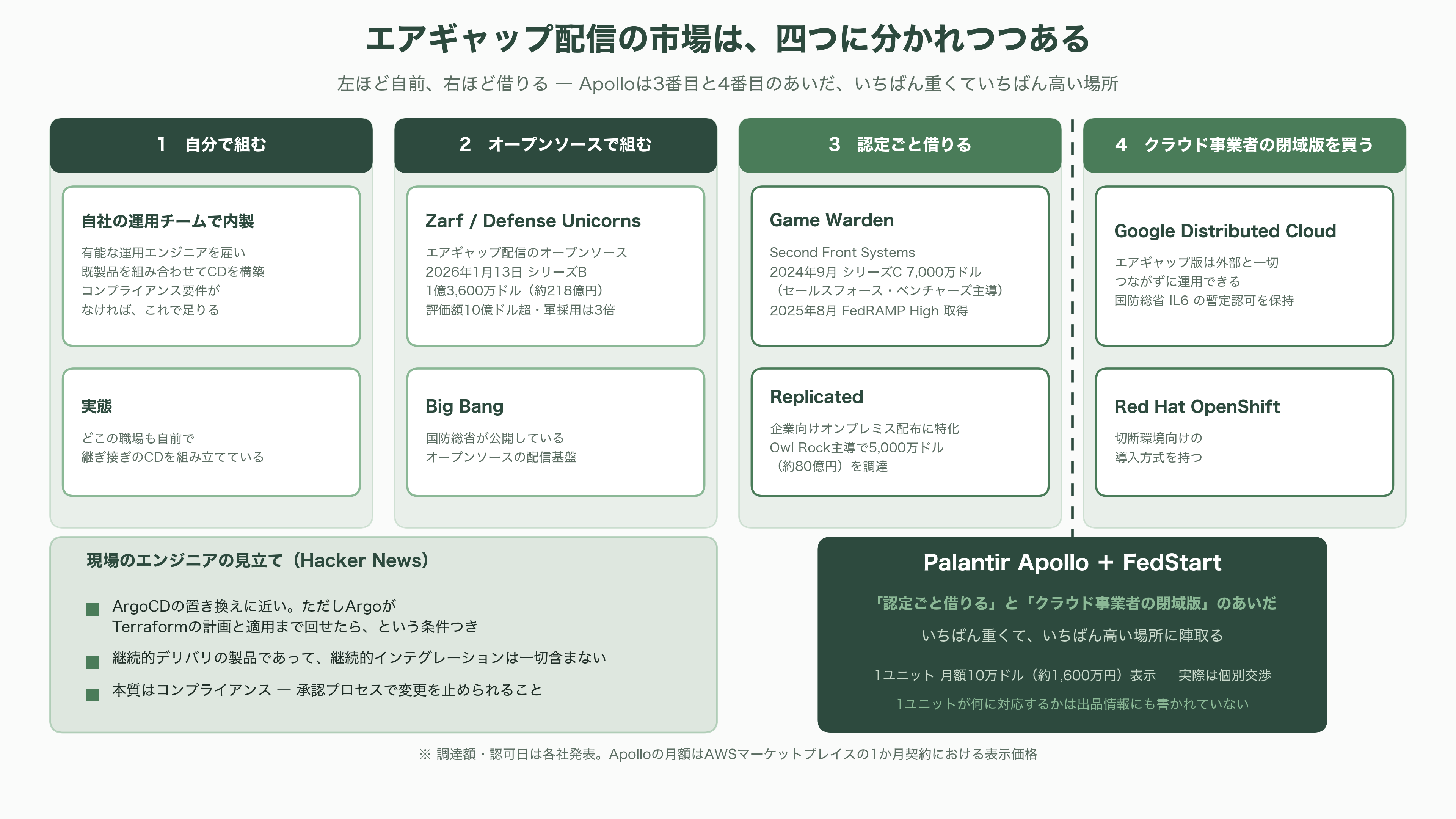 パランティアのソフトウェア「Apollo（アポロ）」とは。政府や企業の閉鎖環境（エアギャップ環境）を越え、更新を届ける継続的デリバリ(CD)基盤 - 現場のエンジニアはどう見ているか ― 競合と値段 - 図表2