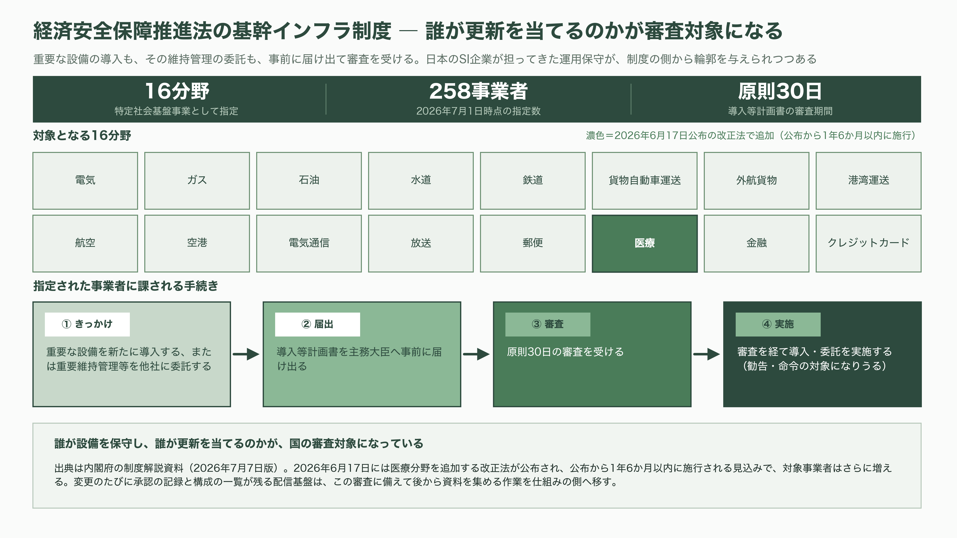 パランティアのソフトウェア「Apollo（アポロ）」とは。政府や企業の閉鎖環境（エアギャップ環境）を越え、更新を届ける継続的デリバリ(CD)基盤 - 日本のSI企業にとって、Apolloは何を意味するか - 図表1