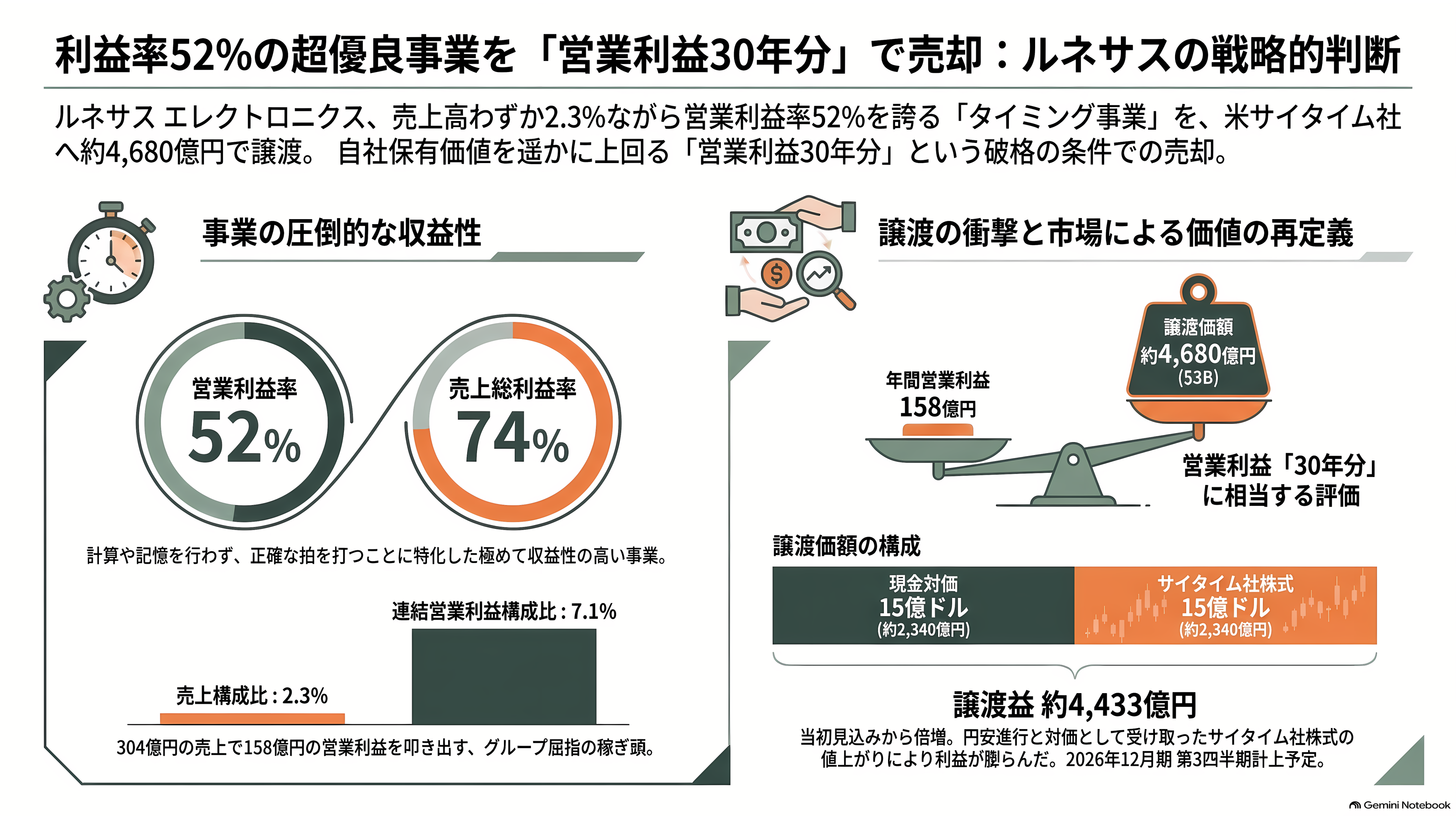 ルネサスエレクトロニクス（6723）、営業利益率52%のタイミングデバイス事業を売却。マイコンとSoCに集中し、AI分野へ投資 - 秒間何億回の拍を刻むだけの部品を、利益率52%のまま手放した - 章扉