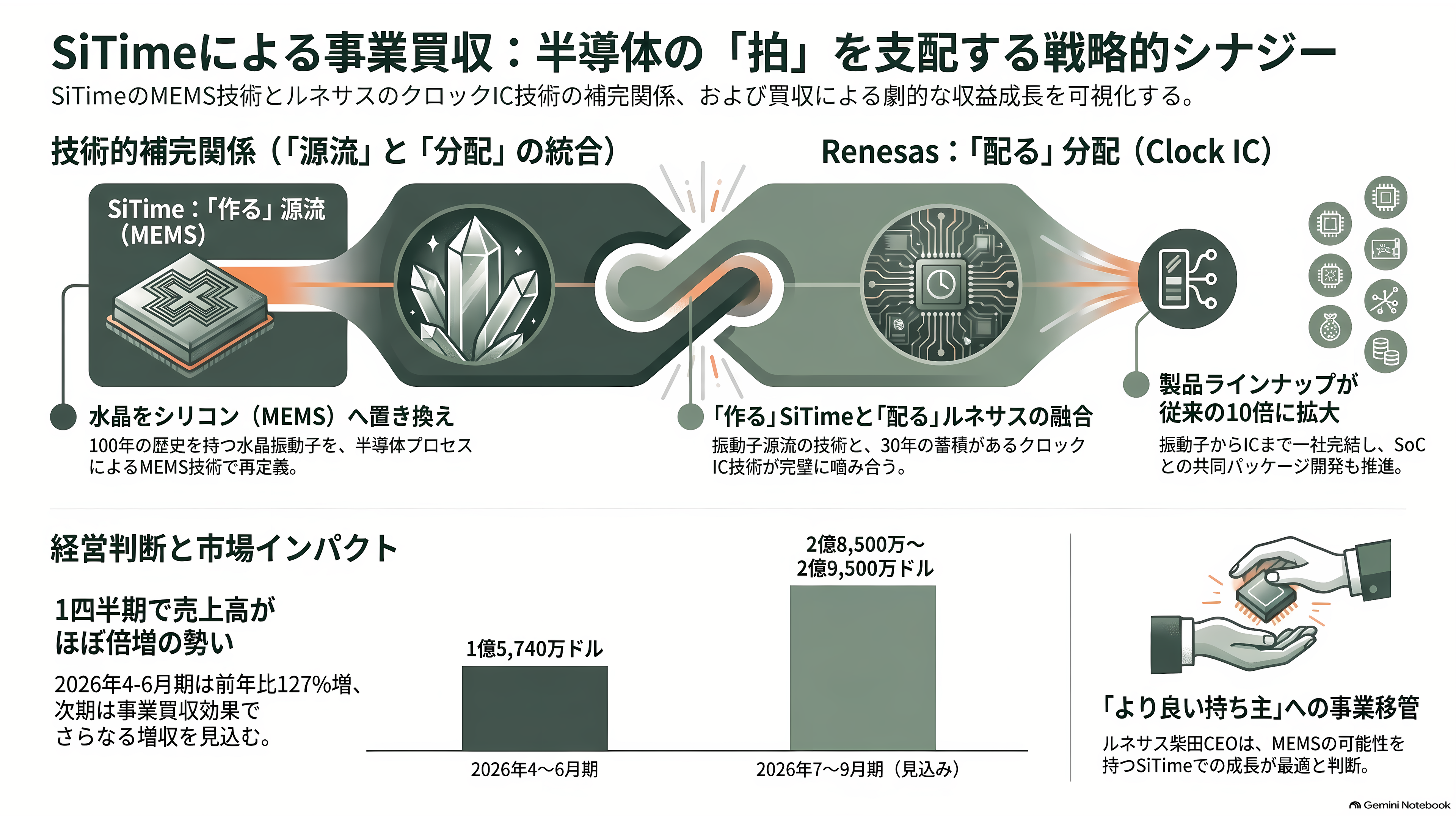 ルネサスエレクトロニクス（6723）、営業利益率52%のタイミングデバイス事業を売却。マイコンとSoCに集中し、AI分野へ投資 - 買い手のサイタイムは、水晶をシリコンに置き換えた会社 - 章扉