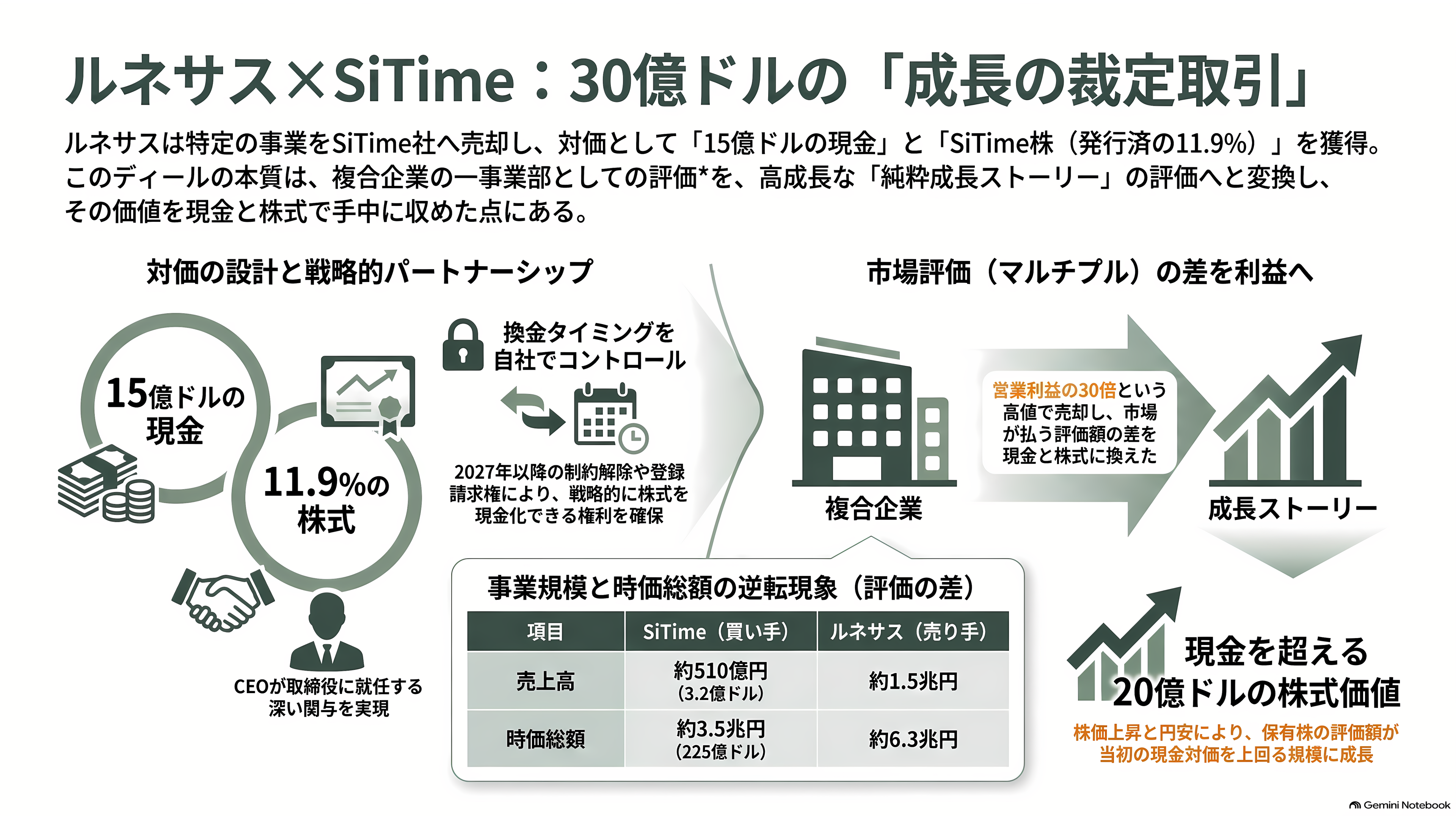 ルネサスエレクトロニクス（6723）、営業利益率52%のタイミングデバイス事業を売却。マイコンとSoCに集中し、AI分野へ投資 - 30億ドルの中身と、ルネサスがサイタイムの11.9%株主になった意味 - 章扉