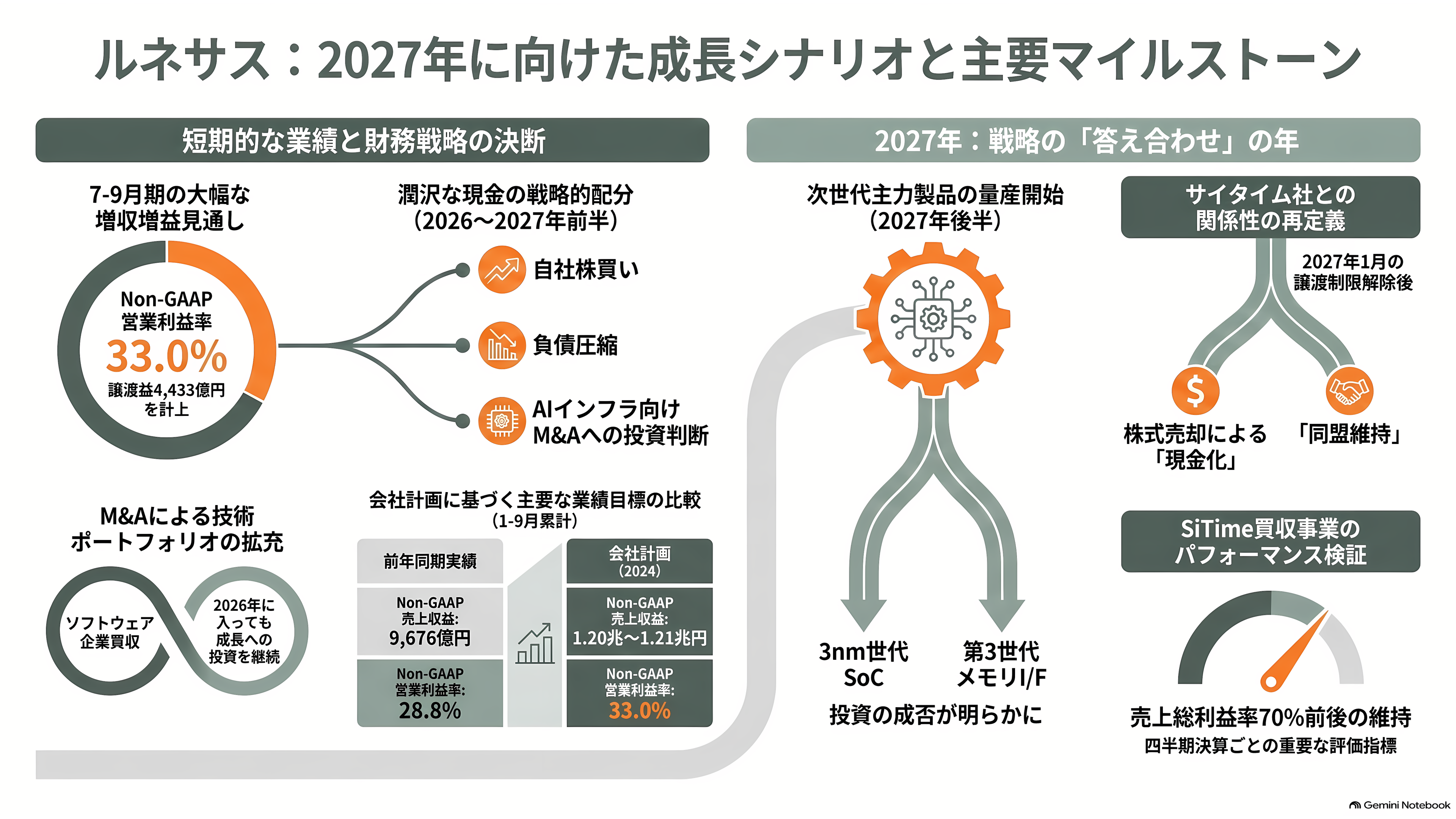 ルネサスエレクトロニクス（6723）、営業利益率52%のタイミングデバイス事業を売却。マイコンとSoCに集中し、AI分野へ投資 - これから何が計測されるか - 章扉