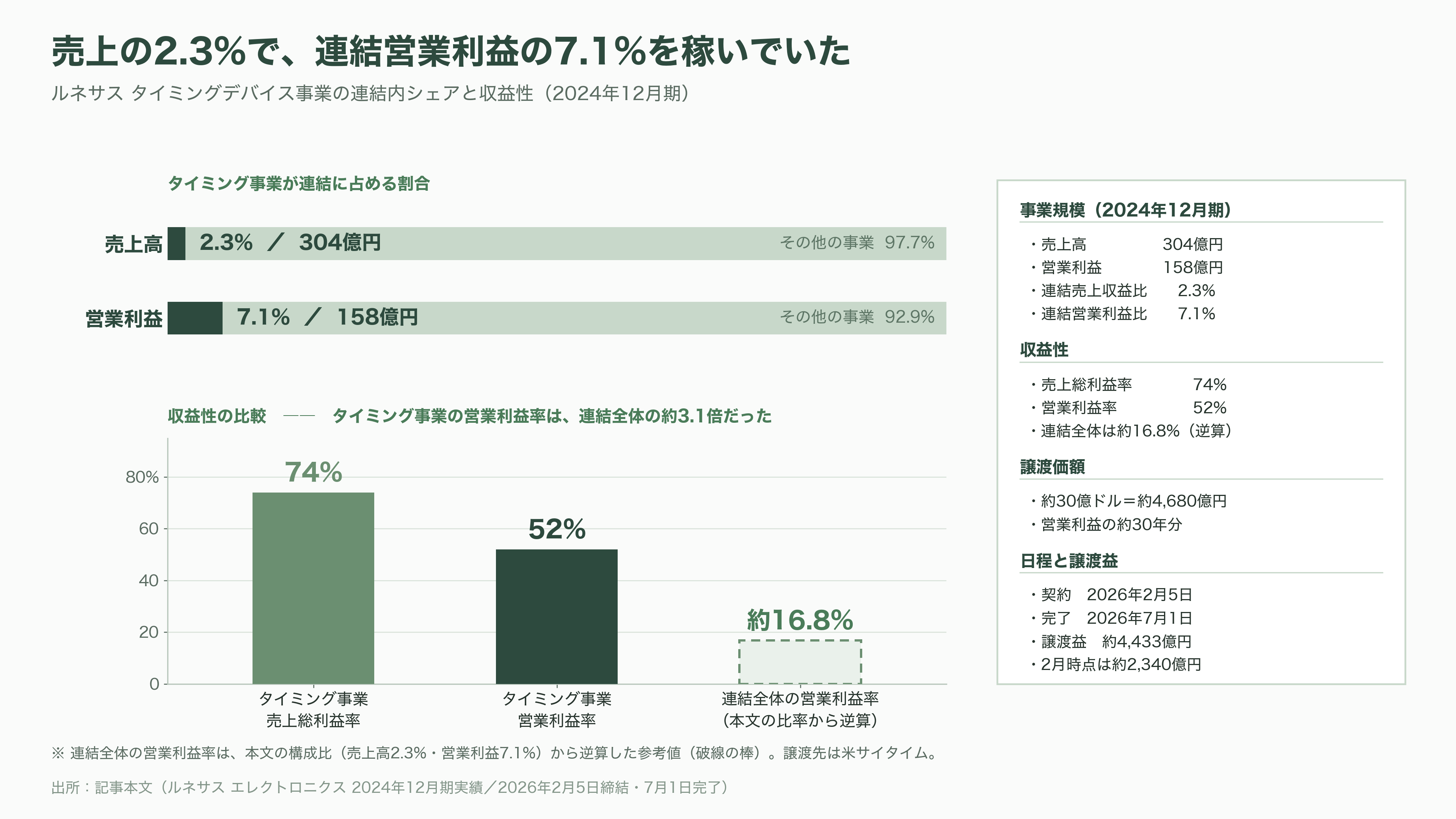 ルネサスエレクトロニクス（6723）、営業利益率52%のタイミングデバイス事業を売却。マイコンとSoCに集中し、AI分野へ投資 - 秒間何億回の拍を刻むだけの部品を、利益率52%のまま手放した - 図表1