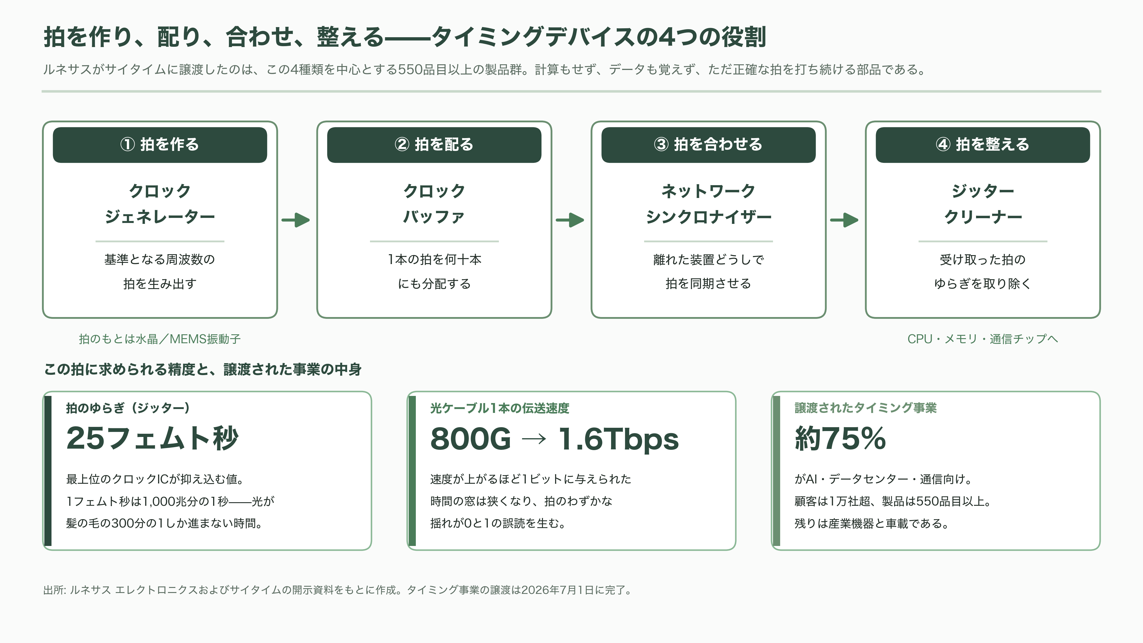 ルネサスエレクトロニクス（6723）、営業利益率52%のタイミングデバイス事業を売却。マイコンとSoCに集中し、AI分野へ投資 - そもそもタイミングデバイスとは何か - 図表1