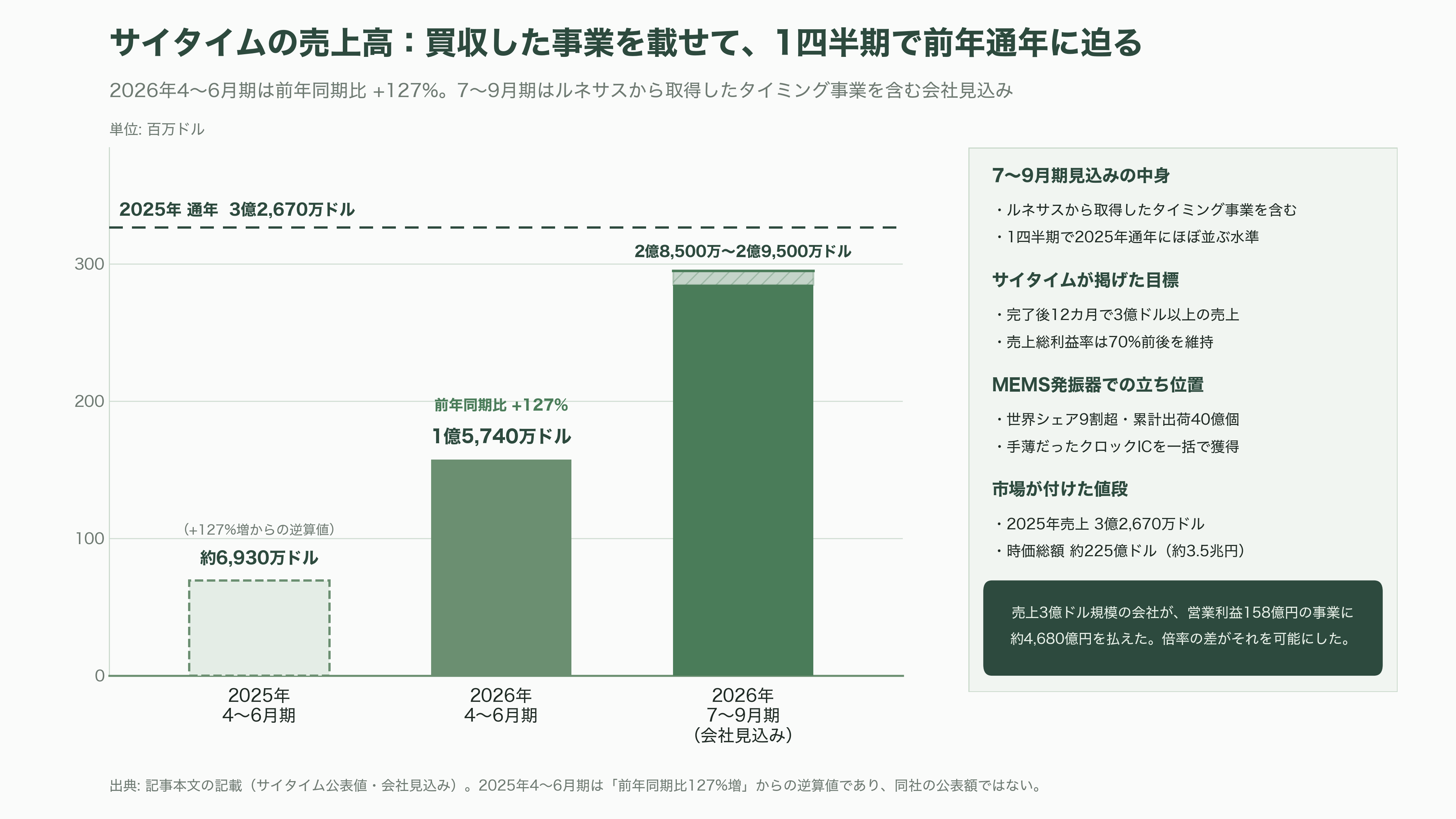 ルネサスエレクトロニクス（6723）、営業利益率52%のタイミングデバイス事業を売却。マイコンとSoCに集中し、AI分野へ投資 - 買い手のサイタイムは、水晶をシリコンに置き換えた会社 - 図表1