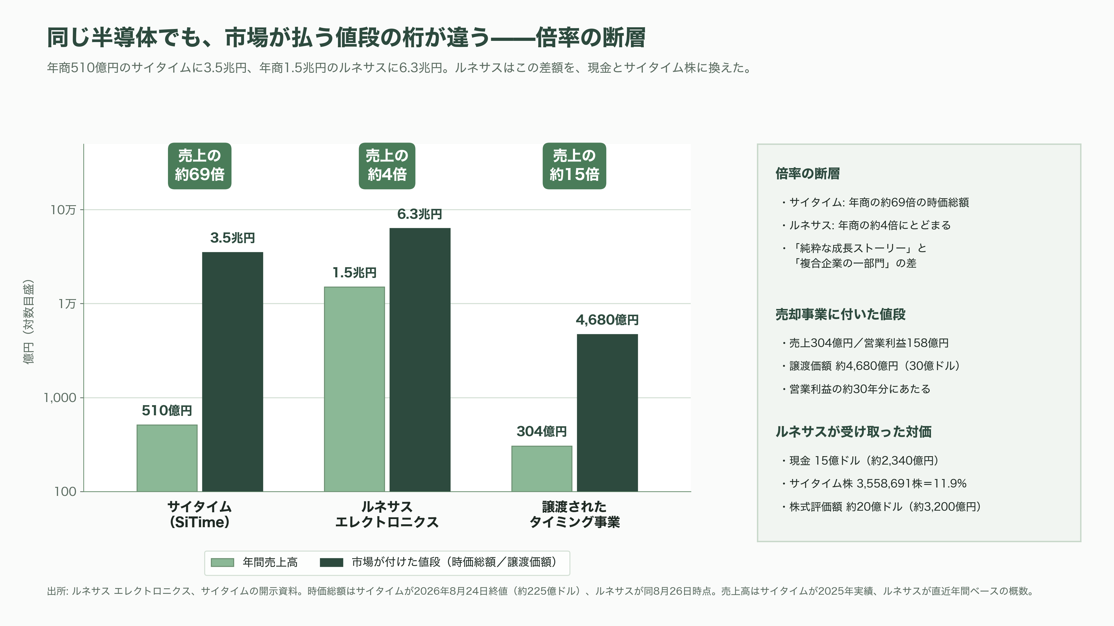 ルネサスエレクトロニクス（6723）、営業利益率52%のタイミングデバイス事業を売却。マイコンとSoCに集中し、AI分野へ投資 - 30億ドルの中身と、ルネサスがサイタイムの11.9%株主になった意味 - 図表1