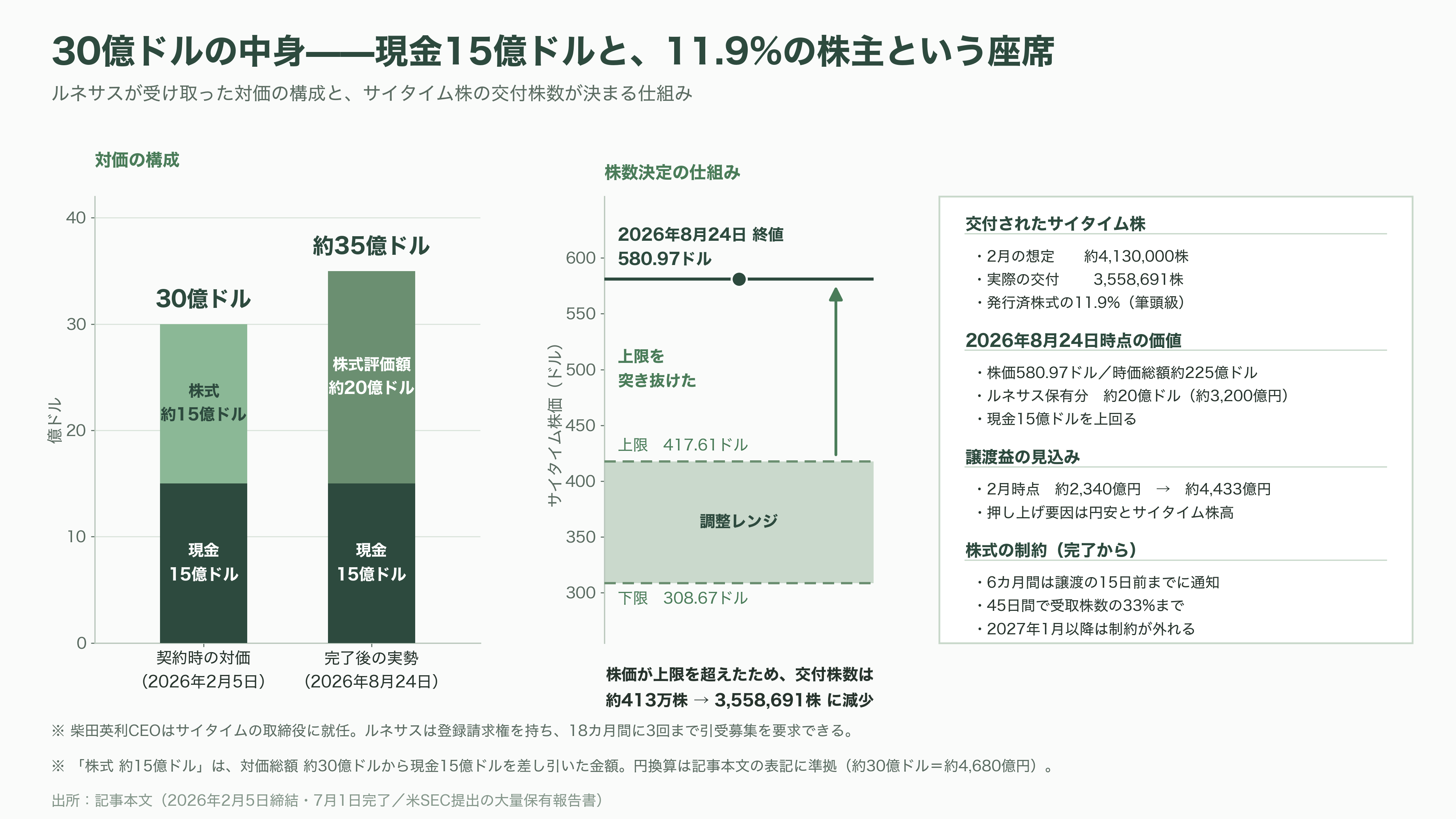 ルネサスエレクトロニクス（6723）、営業利益率52%のタイミングデバイス事業を売却。マイコンとSoCに集中し、AI分野へ投資 - 30億ドルの中身と、ルネサスがサイタイムの11.9%株主になった意味 - 図表2